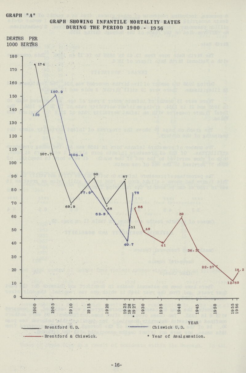 GRAPH A GRAPH SHOWING INFANTILE MORTALITY RATES DURING THE PERIOD 1900 - 19 56 -16-