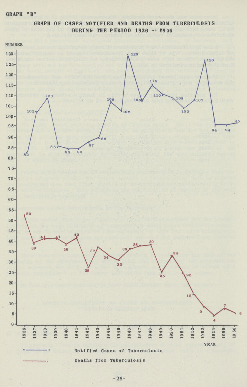 GRAPH B GRAPH OF CASES NOTIFIED AND DEATHS FROM TUBERCULOSIS DURING THE PERIOD 1936 -1956 -26-