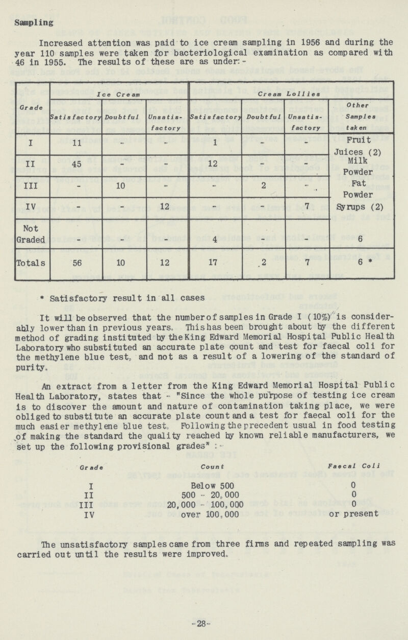 Sampling Increased attention was paid to ice cream sampling in 1956 and during the year 110 samples were taken for bacteriological examination as compared with 46 in 1955. The results of these are as under: - Grade Ice Cream Cream Lollies Satis factory Doubtful Unsatis factory Satisfactory Doubtful Unsatis factory Other SampIes taken I 11 - - 1 - - Fruit Juices (2) II 45 - - 12 - - Milk Powder III - 10 - - 2 - Fat Powder IV - - 12 - - 7 Syrups (2) Not Graded - - - 4 - - 6 Totals 56 10 12 17 2 7 6 * * Satisfactory result in all cases It will be observed that the number of samples in Grade I (10%) is consider ably lower than in previous years. This has been brought about by the different method of grading instituted by the King Edward Memorial Hospital Public Health Laboratory who substituted an accurate plate count and test for faecal coli for the methylene blue test, and not as a result of a lowering of the standard of purity. An extract from a letter from the King Edward Memorial Hospital Public Health Laboratory, states that Since the whole purpose of testing ice cream is to discover the amount and nature of contamination taking place, we were obliged to substitute an accurate plate count and a test for faecal coli for the much easier methylene blue test. Following the precedent usual in food testing of making the standard the quality reached by known reliable manufacturers, we set up the following provisional grades* Grade Count Faecal Coli I Below 500 0 II 500 - 20, 000 0 III 20,000 - 100,000 0 IV over 100,000 or present The unsatisfactory samples came from three firms and repeated sampling was carried out until the results were improved. 28