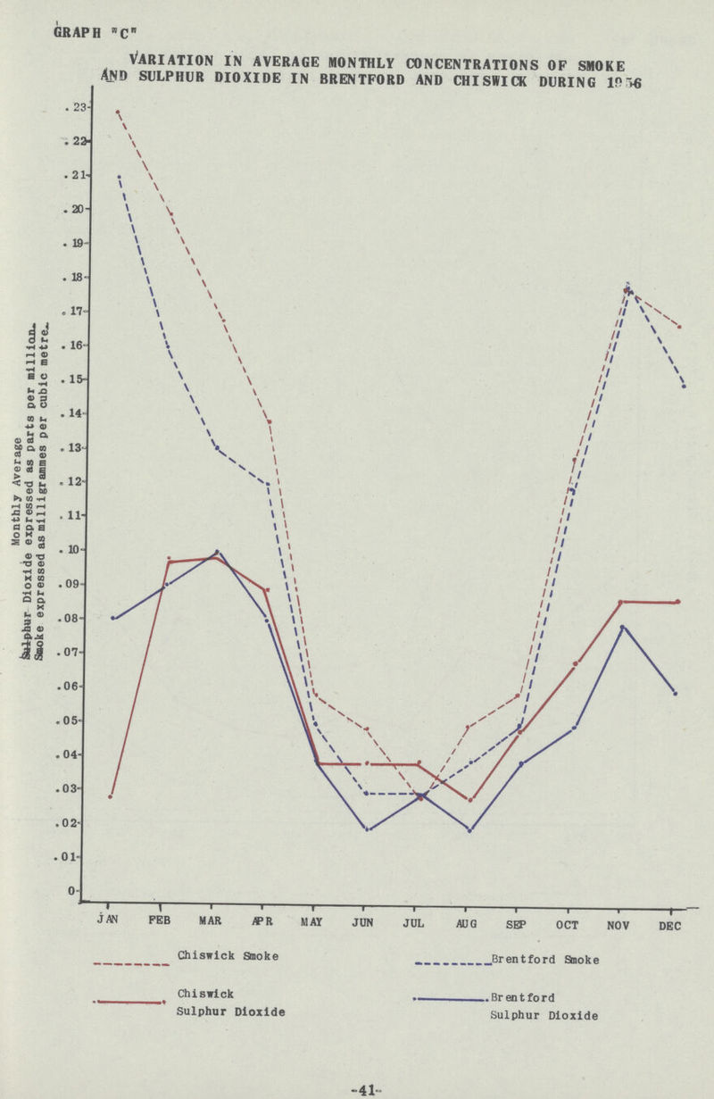 graph c Variation in average monthly concentrations of smoke And sulphur dioxide in Brentford and Chiswick during 1956 41