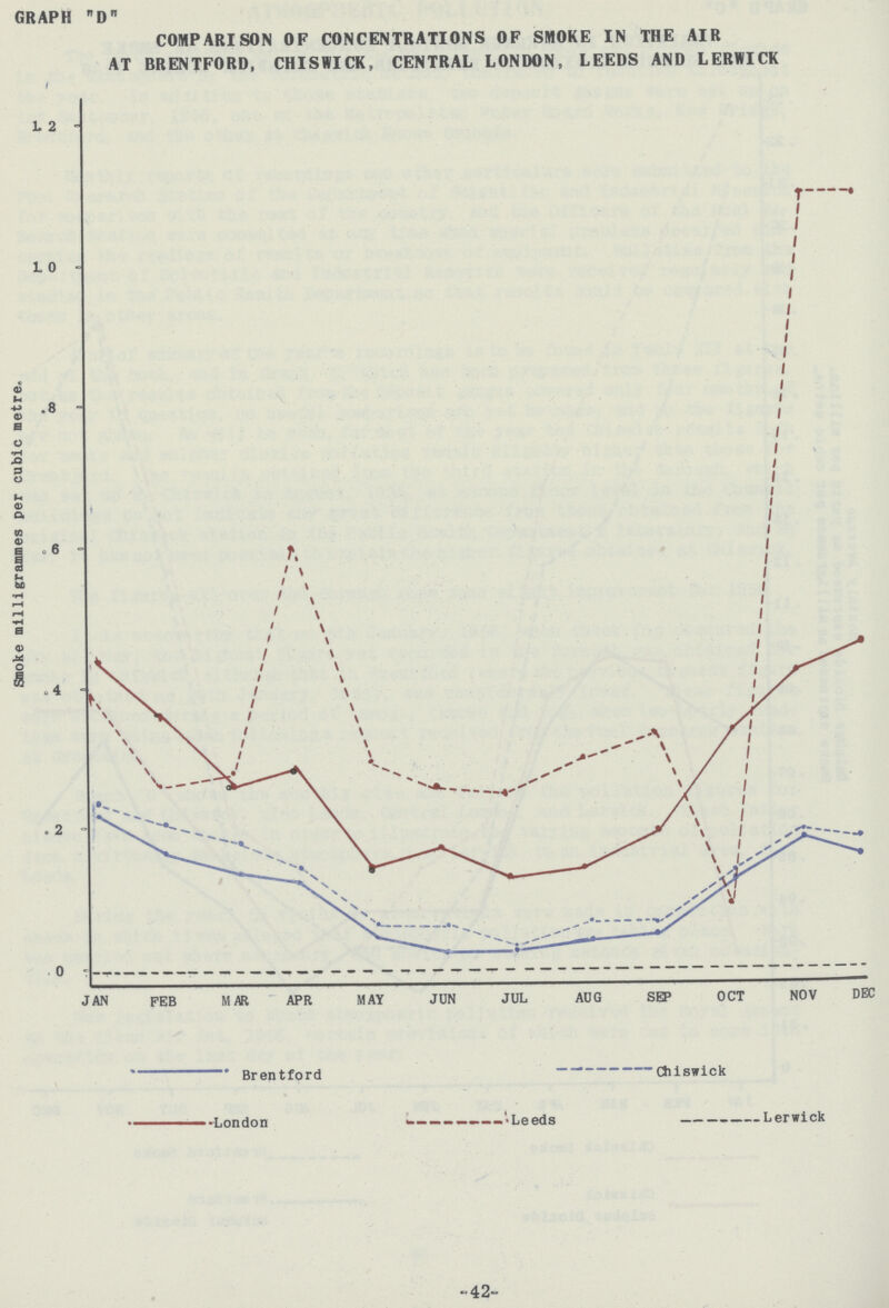 graph d comparison of concentrations of smoke in the air at brentford, chiswick, central london, leeds and lerwick 42