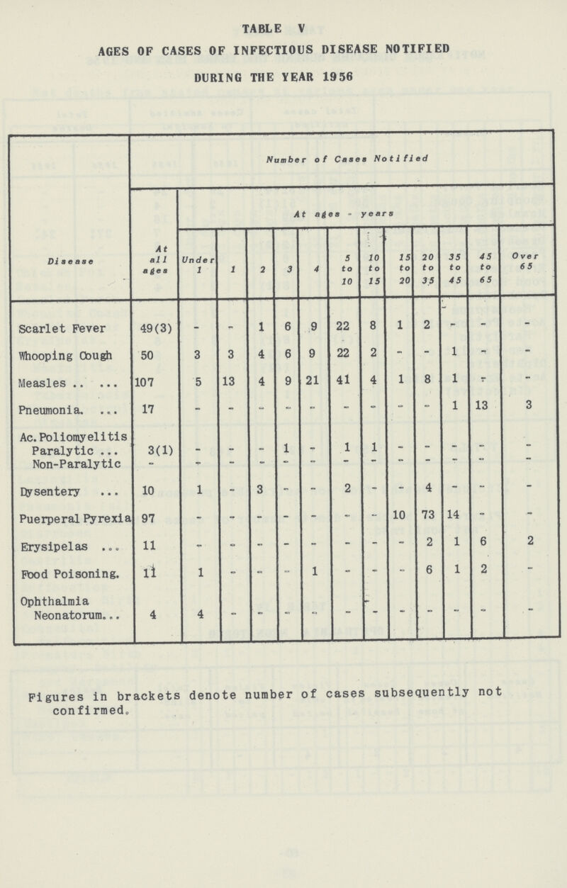 TABLE V AGES OF CASES OF INFECTIOUS DISEASE NOTIFIED DURING THE YEAR 1956 Disease Number of Cases Notified At ages - years At all ages Under 1 1 2 3 4 5 to 10 10 to 15 15 to 20 20 to 35 35 to 45 45 to 65 Over 65 Scarlet Fever 49(3) - - 1 6 9 22 8 1 2 - - - Whooping Cough 50 3 3 4 6 9 22 2 - - 1 - - Measles 107 5 13 4 9 21 41 4 1 8 1 - - Pneumonia. 17 - - - - - - - - - 1 13 3 Ac. Poliomyelitis Paralytic 3(1) - - - 1 - 1 1 - - - - - Non-Paralytic - - - - - - - - - - - - - dysentery 10 1 - 3 - - 2 - - 4 - - - Puerperal Pyrexia 97 - - - - - - - 10 73 14 - - Erysipelas 11 - - - - - - - - 2 1 6 2 Food Poisoning. 11 1 - - - 1 - - - 6 1 2 - Ophthalmia Neonatorum 4 4 - - - - - - - - - - - Figures in brackets denote number of cases subsequently not confirmed.