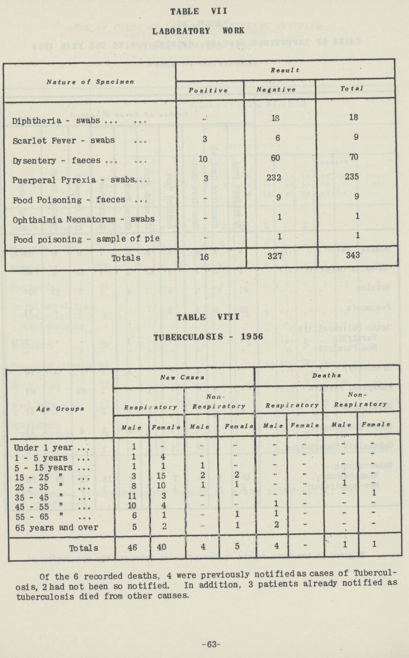 TABLE VII LABORATORY WORK Nature of Specimen Result Positive Negative Total Diphtheria - swabs - 18 18 Scarlet Fever - swabs 3 6 9 Dysentery - faeces 10 60 70 Puerperal Pyrexia - swabs 3 232 235 Food Poisoning - faeces - 9 9 Ophthalmia Neonatorum - swabs - 1 1 Pood poisoning - sample of pie - 1 1 Totals 16 327 343 TABLE VIII TUBERCULOSIS - 1956 Age Groups New Cases Deaths Respiratory Non Respiratory Respiratory Non Respiratory Male Female Male Female Male Female M ale Female Under 1 year l - - - - - - - 1-5 years l 4 - - - - - - 5-15 years l 1 1 - - - - - 15-25  3 15 2 2 - - - - 25-35  8 10 1 1 - - 1 - 35-45  11 3 - - - - - l 45-55  10 4 - - l - - - 55-65  6 1 - 1 l - - - 65 years and over 5 2 - 1 2 - - - Totals 46 40 4 5 4 - 1 l Of the 6 recorded deaths, 4 were previously notified as cases of Tubercul osis, 2 had not been so notified. In addition, 3 patients already notified as tuberculosis died from other causes. 63