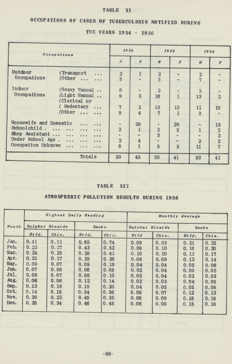 TABLE XI OCCUPATIONS OF CASES OF TUBERCULOSIS NOTIFIED DURING THE YEARS 1954 - 1956 Occupations 1956 1955 1954 M F M F M F Outdoor (Transport 2 1 2 - 2 - Occupations (Other 5 - 3 - 7 - Indoor (Heavy Manual 6 - 2 - 3 - Occupations (Light Manual 9 3 16 1 13 2 (Clerical or ( Sedentary 7 2 13 13 11 10 (Other 9 4 7 1 3 - Housewife and Domestic - 29 - 20 - 15 School child 2 1 2 3 1 2 Slop Assistant - - 3 - - 3 Under School Age 2 4 - - 2 2 Occupation Unknown 8 1 5 3 11 7 Totals 50 45 53 41 53 41 TABLE XII ATMOSPHERIC POLLUTION RESULTS DURING 1956 Month Highest Daily Heading Monthly Average Sulphur Dioxide Smoke Sulphur Dioxide Smoke Bt fd. Chis. Bt fd. Chis. Bt fd Chis.. Bt fd. Chis. Jan. 0.41 0.13 0.65 0.74 0.08 0.03 0.21 0.23 Feb. 0.22 0.27 0.43 0.52 0.09 0.10 0.16 0.20 Mar. 0.24 0.25 0.28 0.41 0.10 0.10 0.13 0.17 Apr. 0.21 0.17 0. 25 0.26 0.08 0.09 0.12 0.14 May. 0.09 0. 07 0.09 0.19 0.04 0.04 0.05 0.06 Jun. 0.07 0.08 0.06 0.08 0.02 0.04 0.03 0.05 Jul. 0. 09 0.07 0.08 0.10 0.03 0.04 0.03 0.03 Aug. 0.06 0.06 0.12 0.14 0.02 0.03 0.04 0.05 Sep. 0.13 0.18 0.15 0.20 0.04 0.05 0.05 0.06 Oct. 0.14 0.18 0.34 0.36 0.05 0.07 0.12 0.13 Nov. 0.20 0.22 0.45 0.35 0.08 0.09 0.18 0.18 Dec. 0.28 0.34 0.46 0.45 0.06 0.09 0.15 0.18 66