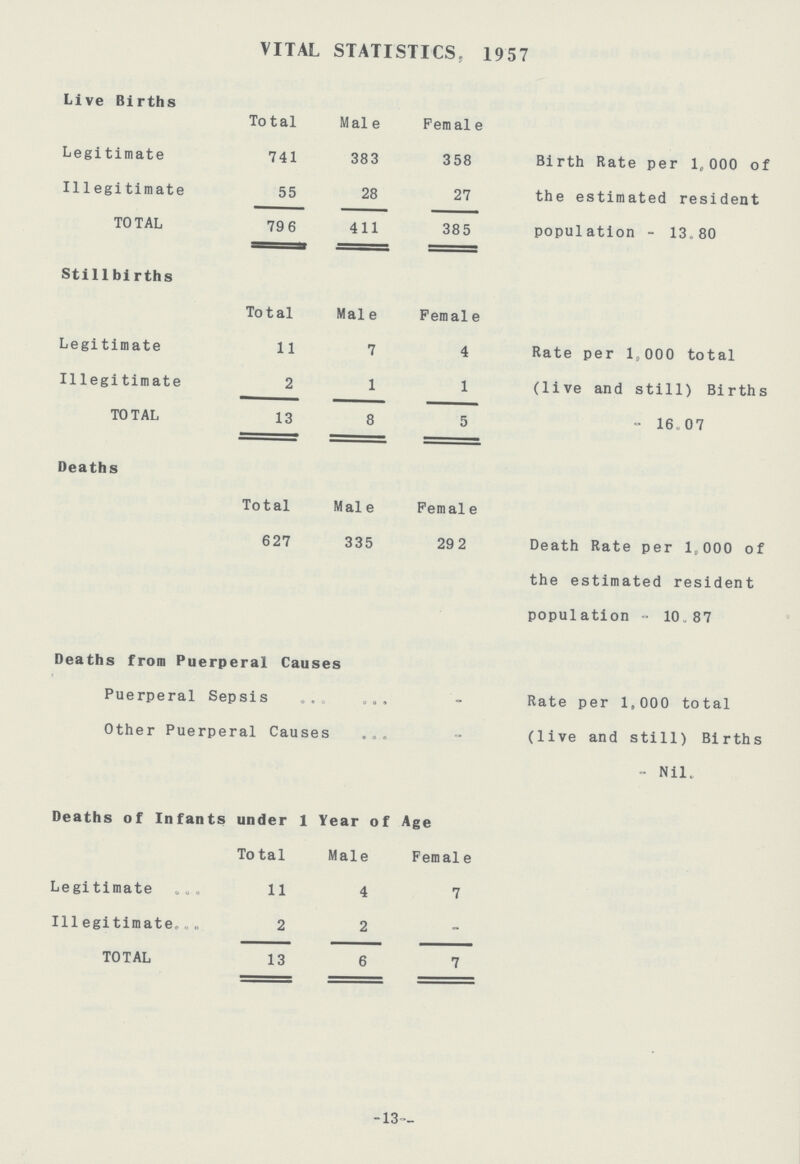 VITAL STATISTICS, 1957 Live Births Total Male Female Legitimate 741 383 358 Birth Rate per 1,000 of Illegitimate 55 28 27 the estimated resident TOTAL 79 6 411 385 population - 13.80 Stillbirths Total Male Pemale Legitimate 11 7 4 Rate per 1,000 total Illegitimate 2 1 1 (live and still) Births TOTAL 13 8 5 - 16.07 Deaths Total Male Pemale 627 335 29 2 Death Rate per 1,000 of the estimated resident population - 10.87 Deaths from Puerperal Causes Puerperal Sepsis Rate per 1,000 total Other Puerperal Causes (live and still) Births - Nil. Deaths of Infants under 1 Year of Age Total Male Female Legitimate 11 4 7 Illegitimate 2 2 - TOTAL 13 6 7 13