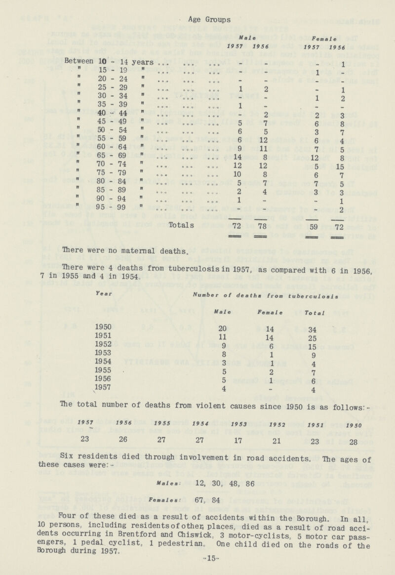 Age Groups Male Female 1957 1956 1957 1956 Between 10 - 14 years - - - 1  15 - 19  - - 1 -  20 - 24  - - - -  25 - 29  l 2 - 1  30 - 34  - - 1 2  35 - 39  l - - -  40 -• 44  - 2 2 3  45 - 49  5 7 6 8  50 - 54  6 5 3 7  55 - 59  6 12 6 4  60 - 64  9 11 7 5  65 - 69  14 8 12 8  70 - 74  12 12 5 15  75 - 79  10 8 6 7  80 - 84  5 7 7 5  85 - 89  2 4 3 3  90 - 94  1 - - 1  95 - 99  - - - 2 Totals 72 78 59 72 There were no maternal deaths. There were 4 deaths from tuberculosis in 1957, as compared with 6 in 1956, 7 in 1955 and 4 in 1954 Year Number of deaths from tuberculosis Male Female Total 1950 20 14 34 1951 11 14 25 1952 9 6 15 1953 8 1 9 1954 3 1 4 1955 5 2 7 1956 5 1 6 1957 4 - 4 The total number of deaths from violent causes since 1950 is as follows:- 1957 1956 1955 1954 1953 1952 1951 1950 23 26 27 27 17 21 23 28 Six residents died through involvement in road accidents. The ages of these cases were:- Males: 12. 30, 48, 86 Females: 67, 84 Pour of these died as a result of accidents within the Borough. In all, 10 persons, including residents of other, places, died as a result of road acci dents occurring in Brentford and Chiswick, 3 motor-cyclists, 5 motor car pass engers, 1 pedal cyclist, 1 pedestrian,, One child died on the roads of the Borough during 1957, 15