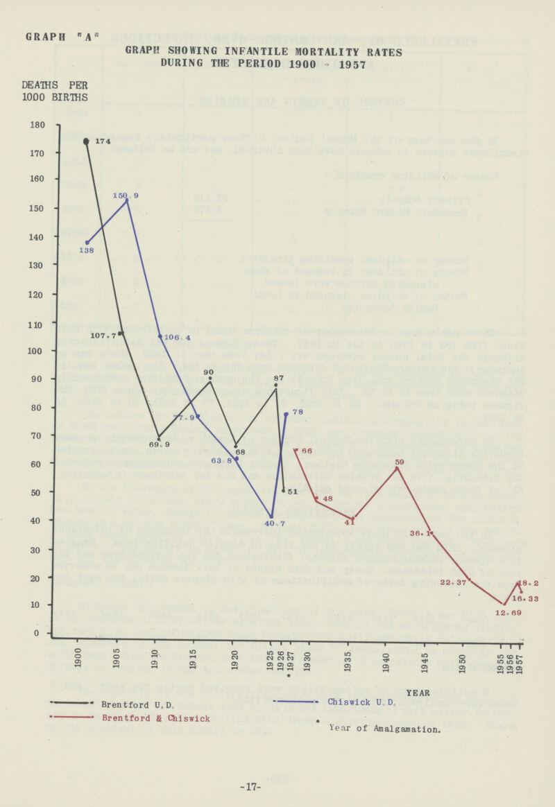 GRAPH A GRAPH SHOWING INFANTILE MORTALITY RATES DURING THE PERIOD 1900 - 1957 DEATHS PER 1000 BIRTHS 17