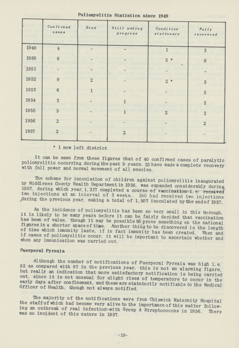 Poliomyelitis Statistics since 1949 Confirmed cases Died Still making progress Condition stationary Ful1y recovered 1949 4 - - 1 3 1950 9 - - 3 * 6 1951 - - - - - 1952 9 2 - 2 * 5 1953 6 1 - - 5 1954 3 - 1 - 2 1955 5 - 1 2 2 1956 2 - - - 2 1957 2 - 2 - - * 1 now left district It can be seen from these figures that of 40 confirmed cases of paralytic poliomyelitis occurring during the past 9 years, 25 have made a complete recovery with full power and normal movement of all muscles. The scheme for inoculation of children against poliomyelitis inaugurated by Middlesex County Health Department in 1956, was expanded considerably during 1957 during which year 1,317 completed a course of vaccination. erreceived two injections at an interval of 3 weeks. 190 had received two injections during the previous year, making a total of 1,507 inoculated by the end of 1957. As the incidence of poliomyelitis has been so very small in this borough, it is likely to be many years before it can be fairly decided that vaccination has been of value, though it may be possible to prove something on the national figures in a shorter space of time. Another thing to be discovered is the length of time which immunity lasts, if in fact immunity has been created. When and if cases of poliomyelitis occur, it will be important to ascertain whether and when any immunisation was carried out. Puerperal Pyrexia Although the number of notifications of Puerperal Pyrexia was high i.e. 82 as compared with 97 in the previous year, this is not an alarming figure, but really an indication that more satisfactory notification is being carried out, since it is not unusual for slight rises of temperature to occur in the early days after confinement, and these are statutorily notifiable to the Medical Officer of Health, though not always notified. The majority of the notifications were from Chiswick Maternity Hospital the staff of which had become very alive to the importance of this matter follow ing an outbreak of real infection-vwith Group A Streptococcus in 1956. There was no incident of this nature in 1957. 19