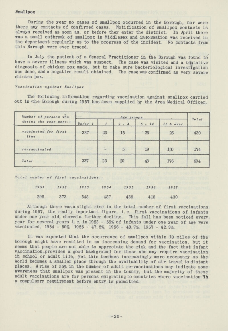 Smallpox During the year no cases of smallpox occurred in the Borough nor were there any contacts of confirmed cases Notification of smallpox contacts is always received as soon as. or before they enter the district In April there was a small outbreak of smallpox in Middlesex and information was received in the department regularly as to the progress of the incident No contacts from' this Borough were ever traced. In July the patient of a General Practitioner in the Borough was found to have a severe illness which was suspect, The case was visited and a tentative diagnosis of chicken pox made, but to make sure bacteriological investigation was done, and a negative result obtained. The case was confirmed as very severe chicken pox. Vaccination against Smallpox The following information regarding vaccination against smallpox carried out in-the Borough during 1957 has -been supplied by the Area Medical Officer. Number of persons who during the year were Age groups Total Under 1 1 2 - 4 5-14 15 & over vaccinated for first time 337 23 15 29 26 430 re-vaccinated - - 5 19 150 174 Total 337 23 20 48 176 604 Total number of first vaccinations 1951 1952 1953 1954 1955 1956 1957 298 373 548 487 438 418 430 Although there was a slight rise in the total number of first vaccinations during 1957 the really important figure, i e first vaccinations of infants under one year old, showed a further decline This fall has been noticed every year for several years i e. in 1953 - 55% of infants under one year of age were vaccinated, 1954 - 50%. 1955 - 47 5% 1956 - 43.7%. 1957 - 42.3%. It was expected that the occurrence of smallpox within 10 miles of the Borough might have resulted in an increasing demand for vaccination, but it seems that people are not able to appreciate the risk and the fact that infant vaccination-provides a good background for those who may require vaccination in school or adult life, yet this becdmes increasingly more necessary as the world becomes a smaller place through the availability of air travel to distant places. Arise of 55% in the number of adult re-vaccinations may indicate some awareness that smallpox was present in the County, but the majority of these adult vaccinations are for persons emigrating to countries where vaccination Is a compulsory requirement before entry is permitted, 20