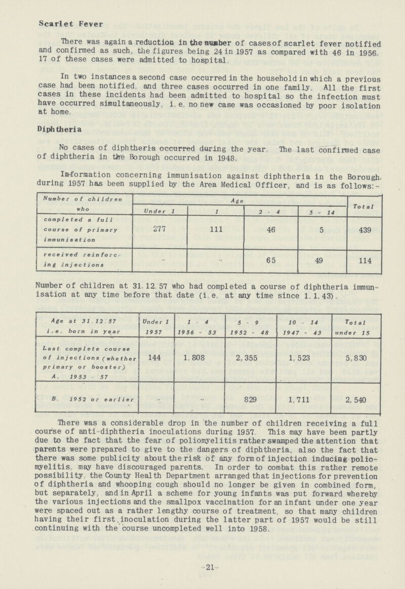 Scarlet Fever There was again a reduction in the namber of cases of scarlet fever notified and confirmed as such, the figures being 24 in 1957 as compared with 46 in 1956. 17 of these cases were admitted to hospital In two instances a second case occurred in the household in which a previous case had been notified and three cases occurred in one family. All the first cases in these incidents had been admitted to hospital so the infection must have occurred simultaneously, i.e. no new case was occasioned by poor isolation at home Diphtheria No cases of diphtheria occurred during the year The last confirmed case of diphtheria in the Borough occurred in 1948 Information concerning immunisation against diphtheria in the Borough, during 1957 has been supplied by the Area Medical Officer, and is as follows:- Number of children wh o Age Total Under 1 l 2-4 5-14 completed a full course of primary immunisation 277 111 46 5 439 received rein fore ing injections - - 65 49 114 Number of children at 31.12. 57 who had completed a course of diphtheria immun isation at any time before that date (i e. at any time since 1. 1.43). Age at 31. 12. 57 i.e. born in year Under 1 1957 14 1956-53 5-9 1952 - 48 10-14 1947-43 Total under 15 i Last complete course of injections (whether primary or booster) A. 1953-57 144 1,808 2,355 1,523 5,830 B. 1952 or earlier - - 829 1,711 2,540 There was a considerable drop in the number of children receiving a full course of anti diphtheria inoculations during 1957 This may have been partly due to the fact that the fear of poliomyelitis rather swamped the attention that parents were prepared to give to the dangers of diphtheria, also the fact that there was some publicity about the risk of any form of injection inducing polio myelitis may have discouraged parents, In order to combat this rather remote possibility the County Health Department arranged that injections for prevention of diphtheria and whooping cough should no longer be given in combined form, but separately, and in April a scheme for young infants was put forward whereby the various injections and the smallpox vaccination for an infant under one year were spaced out as a rather lengthy course of treatment so that many children having their first inoculation during the latter part of 1957 would be still continuing with the course uncompleted well into 1958: 21