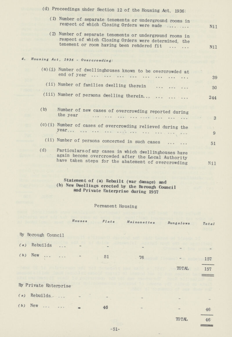 (d) Proceedings under Section 12 of the Housing Act, 1936: (1) Number of separate tenements or underground rooms in respect of which Closing Orders were made Nil (2) Number of separate tenements or underground rooms in respect of which Closing Orders were determined, the tenement or room having been rendered fit Nil 4. Housing Act, 1936 - Overcrowding (a) (a,) Number of dwellinghouses known to be overcrowded at end of year 39 (ii) Number of families dwelling therein 50 (iii) Number of persons dwelling therein 244 (b) Number of new cases of overcrowding reported during the year 3 (c)(i) Number of cases of overcrowding relieved during the year 9 (ii) Number of persons concerned in such cases 51 (d) Particulars of any cases in which dwellinghouses have again become overcrowded after the Local Authority have taken steps for the abatement of overcrowding Nil -51- Statement of (a) Rebuilt (war damage) and (b) New Dwellings erected by the Borough Council and Private Enterprise during 1957 Permanent Housing Houses F1ats Maisonettes Bungalows Total By Borough Council (a) Rebuilds - - - - - (b) New - 81 76 - 157 TOTAL 157 By Private Enterprise (a) Rebuilds - - - - - (b) New - 46 - - 46 TOTAL 46