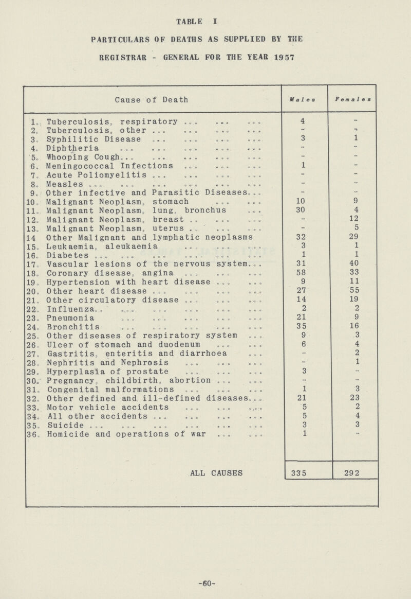 TABLE I PARTICULARS OF DEATHS AS SUPPLIED BY THE REGISTRAR - GENERAL FOR THE YEAR 1957 Cause of Death Males Females 1. Tuberculosis, respiratory 4 - 2. Tuberculosis, other - - 3. Syphilitic Disease 3 1 4. Diphtheria - - 5. Whooping Cough - - 6. Meningococcal Infections 1 - 7. Acute Poliomyelitis - - 8. Measles - - 9 . Other infective and Parasitic Diseases - - 10. Malignant Neoplasm, stomach 10 9 11. Malignant Neoplasm, lung, bronchus 30 4 12. Malignant Neoplasm, breast - 12 13. Malignant Neoplasm, uterus - 5 14 Other Malignant and lymphatic neoplasms 32 29 15. Leukaemia, aleukaemia 3 1 16. Diabetes 1 1 17. Vascular lesions of the nervous system 31 40 18. Coronary disease, angina 58 33 19. Hypertension with heart disease 9 11 20. Other heart disease 27 55 21. Other circulatory disease 14 19 22. Influenza 2 2 23. Pneumonia 21 9 24. Bronchitis 35 16 25. Other diseases of respiratory system 9 3 26. Ulcer of stomach and duodenum 6 4 27. Gastritis, enteritis and diarrhoea - 2 28. Nephritis and Nephrosis - 1 29. Hyperplasia of prostate 3 - 30. Pregnancy, childbirth, abortion - - 31. Congenital malformations 1 3 32. Other defined and ill-defined diseases 21 23 33. Motor vehicle accidents 5 2 34. All other accidents 5 4 35. Suicide 3 3 36. Homicide and operations of war 1 - ALL CAUSES 335 292 -60-