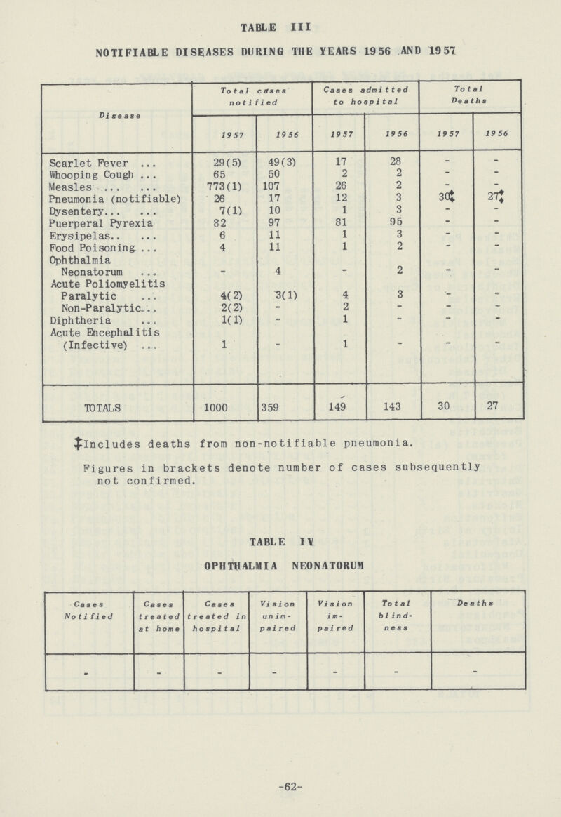 TABLE III NOTIFIABLE DISEASES DURING THE YEARS 19 56 AND 1957 Disease Total cases notified Cases admitted to hospital Total Deaths 1957 1956 1957 1956 1957 1956 Scarlet Fever 29(5) 49(3) 17 28 - - Whooping Cough 65 50 2 2 - - Measles 773(1) 107 26 2 - - Pneumonia (notifiable) 26 17 12 3 30‡ 27‡ Dysentery 7(1) 10 1 3 - - Puerperal Pyrexia 82 97 81 95 - - Erysipelas 6 11 1 3 - - Food Poisoning 4 11 1 2 - - Ophthalmia Neonatorum - 4 - 2 - - Acute Poliomyelitis Paralytic 4(2) 3(1) 4 3 - - Non-Paralytic 2(2) - 2 - - - Diphtheria 1(1) - 1 - - - Acute Encephalitis (Infective) 1 - 1 - - - TOTALS 1000 359 149 143 30 27 ‡lncludes deaths from non-notifiable pneumonia. Figures in brackets denote number of cases subsequently not confirmed. TABLE IV OPHTHALMIA NEONATORUM Cases Notified Cases treated at home Cases treated in hospita1 Visi on unim paired Vision im paired Total b1ind ness Deaths - - - - - - - -62-