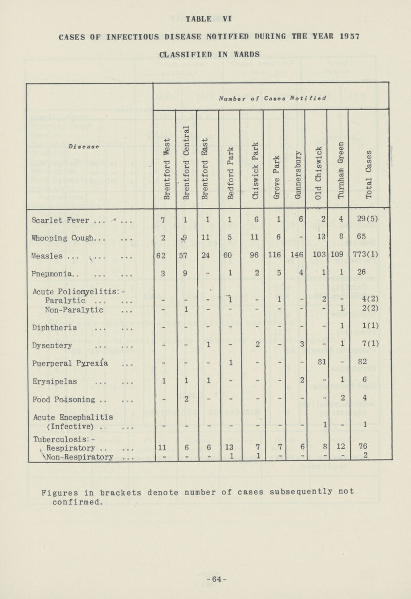 TABLE VI CASES OF INFECTIOUS DISEASE NOTIFIED DURING THE YEAR 1957 CLASSIFIED IN WARDS Disease Number of Cases Notified Brentford West Brentford Central Brentford East Bedford Park Chiswick Park Grove Park Gunnersbury Old Chiswick Turnham Green Total Cases Scarlet Fever 7 1 1 1 6 1 6 2 4 29(5) Whooping Cough 2 9 11 5 11 6 - 13 8 65 Measles 62 57 24 60 96 116 146 103 109 773(1) Pneumonia 3 9 - 1 2 5 4 1 1 26 Acute Poliomyelitis:- Paralytic - - - 1 - 1 - 2 - 4(2) Non-Paralytic - 1 - - - - - - 1 2(2) Diphtheria - - - - - - - - 1 1(1) Dysentery - - 1 - 2 - 3 - 1 7(1) Puerperal Pyrexia - - - 1 - - - 81 - 82 Erysipelas 1 1 1 - - - 2 - 1 6 Food Poisoning - 2 - - - - - - 2 4 Acute Encephalitis (Infective) - - - - - - - 1 - 1 Tuberculosis:- Respiratory 11 6 6 13 7 7 6 8 12 76 Non-Respiratory - - - 1 1 - - - - 2 Figures in brackets denote number of cases subsequently not confirmed. -64-