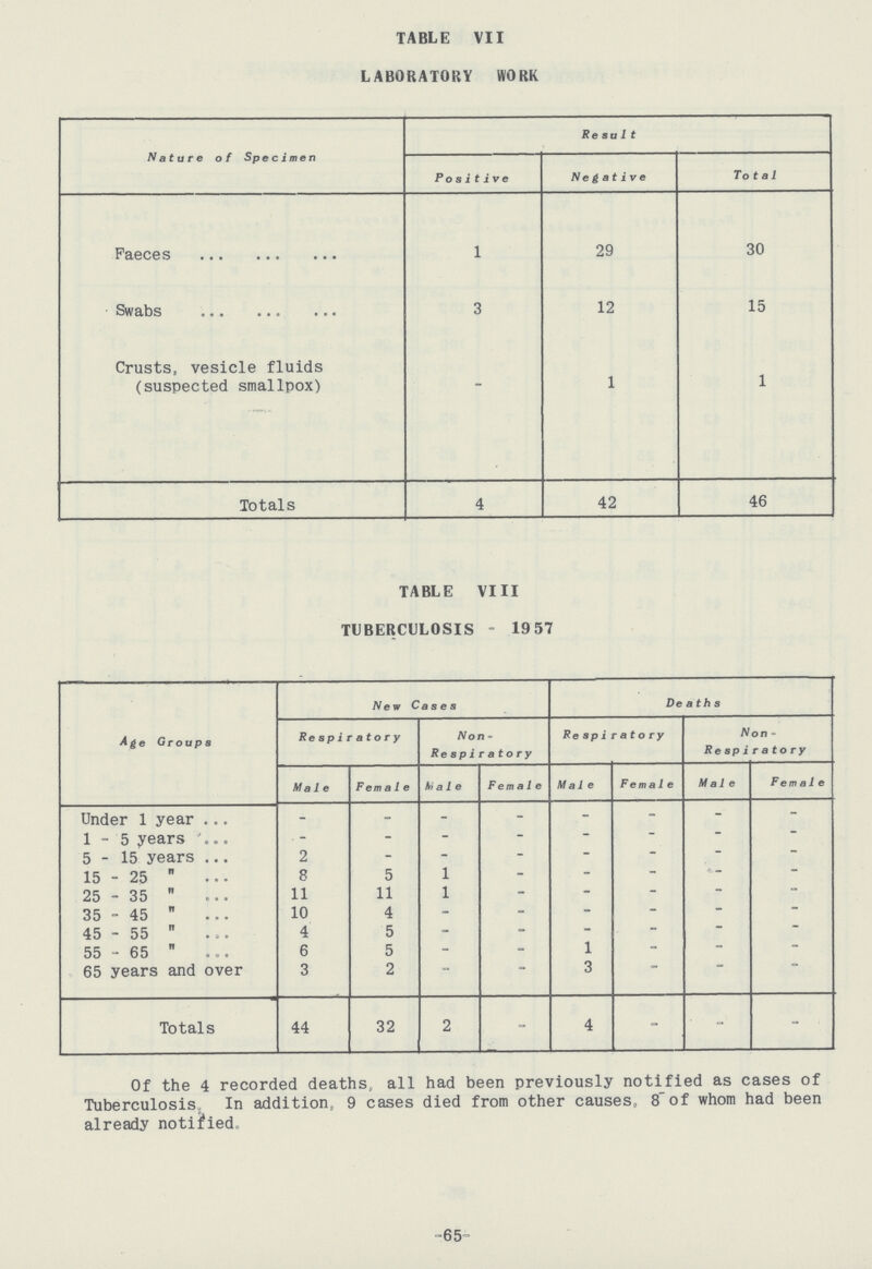 TABLE VII LABORATORY WORK Nature of Specimen Resu1t Positive Negative Total Faeces l 29 30 Swabs 3 12 15 Crusts, vesicle fluids (suspected smallpox) - 1 1 Totals 4 42 46 TABLE VIII TUBERCULOSIS - 19 57 Age Groups New Cases Deaths Respiratory Non Respiratory Respiratory Non Respiratory Ma1e Female Male Female Male Fema1e Male Female Under 1 year - - - - - - - - 1-5 years - - - - - - - - 5-15 years 2 - - - - - - - 15-25 „ 8 5 1 - - - - - 25-35 „ 11 11 l - - - - - 35 - 45 „ 10 4 - - - - - - 45-55 „ 4 5 - - - - - - 55-65 „ 6 5 - - l - - - 65 years and over 3 2 - - 3 - - - Totals 44 32 2 - 4 - - - Of the 4 recorded deaths, all had been previously notified as cases of Tuberculosis In addition, 9 cases died from other causes, 8 of whom had been already notified. -65-