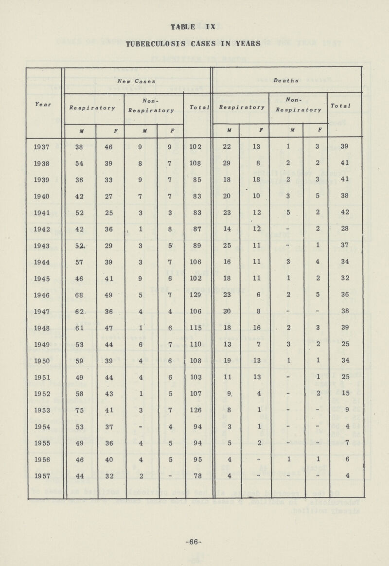 TABLE IX TUBERCULOSIS CASES IN YEARS Year New Cases Deaths Respiratory Non Respiratory Total Respiratory Non Respiratory Total M F M F M F M F 1937 38 46 9 9 102 22 13 1 3 39 1938 54 39 8 7 108 29 8 2 2 41 1939 36 33 9 7 85 18 18 2 3 41 1940 42 27 7 7 83 20 10 3 5 38 1941 52 25 3 3 83 23 12 5 2 42 1942 42 36 1 8 87 14 12 - 2 28 1943 52 29 3 5 89 25 11 - 1 37 1944 57 39 3 7 106 16 11 3 4 34 1945 46 41 9 6 102 18 11 1 2 32 1946 68 49 5 7 129 23 6 2 5 36 1947 62 36 4 4 106 30 8 - - 38 1948 61 47 1 6 115 18 16 2 3 39 1949 53 44 6 7 110 13 7 3 2 25 19 50 59 39 4 6 108 19 13 1 1 34 1951 49 44 4 6 103 11 13 - 1 25 1952 58 43 1 5 107 9 4 - 2 15 1953 75 41 3 7 126 8 1 - - 9 1954 53 37 - 4 94 3 1 - - 4 1955 49 36 4 5 94 5 2 - - 7 1956 46 40 4 5 95 4 - 1 1 6 1957 44 32 2 - 78 4 - - - 4 -66-