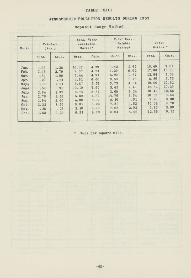 TABLE XIII ATMOSPHERIC POLLUTION RESULTS DURING 1957 Deposit Gauge Method Month Rainfal1 (ins.) Total Water Insoluble Matter* Total Water Soluble Matter* Total Solids * Bt fd. Chis • Btfd. Chis. Bt fd. Chis. Bt fd. Chis. Jan. . 98 1. 38 10.07 4. 39 6. 42 2. 62 16. 49 7.01 Feb. 2.48 2.79 9.67 4. 34 7. 39 9.02 17.06 13. 6 Mar. .84 1.09 7.44 4.91 5.20 2. 67 12.64 7.58 Apr. . 20 . 24 4. 91 6.60 3. 59 3. 16 8. 0 9.76 M ay. .96 1.21 6. 87 5.57 3.73 4.94 10.60 10.51 June . 59 . 95 10.10 7.90 5.42 2.49 15.52 10.39 July 2.84 2.99 6.74 8.31 3.68 4.24 10.42 12.55 Aug. 2.76 2.56 5.63 4.80 14.76 3.64 20.39 8.44 Sep. 1.94 2.60 4.86 5.87 5.10 . 51 9.96 6.38 Oct. 3.32 3.50 8.02 5.23 7.52 4.53 15.54 9.76 Nov. . 28 . 28 3. 20 3.78 2.65 2.02 5.83 5.80 Dec. 1.53 2.28 6.51 4.73 6.04 4.42 12.55 9.15 Tons per square mile. -69-