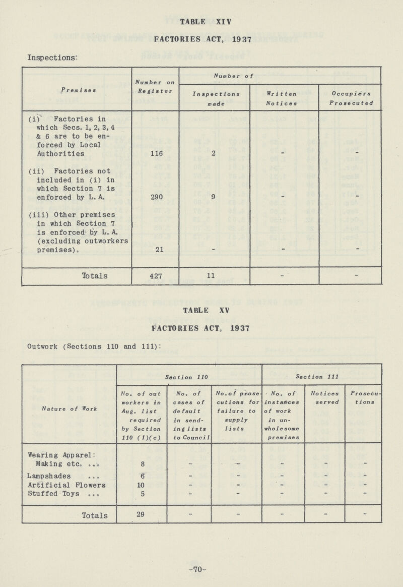 TABLE XIV FACTORIES ACT, 1937 Inspections: Premises Numberon Regiater Number of Inspections made Written Notices Occupiers Prosecuted (i) Factories in which Sees. 1, 2, 3, 4 & 6 are to be en forced by Local Authorities 116 2 - - (ii) Factories not included in (i) in which Section 7 is enforced by L. A. 290 9 - - (iii) Other premises in which Section 7 is enforced by L,A, (excluding outworkers premises). 21 - - - Totals 427 11 - - TABLE XV FACTORIES ACT, 1937 Outwork (Sections 110 and 111): Nature of Work Section 110 Section 111 No, of out workers in Aug. list re qui red by Section 110 (l)(c) No . of cases of default in send ing lists to Counci1 No. of pnose cutions for failure to supply lists No. of instahces of work in un wholesome premises Notices served Prosecu tions Wearing Apparel: Making etc 8 - - - - - Lampshades 6 - - - - Artificial Flowers 10 - - - - - Stuffed Toys 5 - - - - - Totals 29 - - - - - -70-