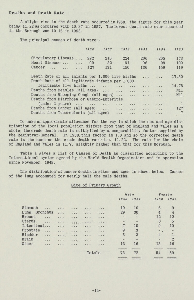 Deaths and Death Rate A slight rise in the death rate occurred in 1958, the figure for this year being 11.22 as compared with 10.87 in 1957. The lowest death rate ever recorded in the Borough was 10.16 in 1953. The principal causes of death were:- 1958 1957 1956 1955 1954 1953 Circulatory Disease 222 215 224 206 205 173 Heart Disease 99 82 91 96 98 100 Cancer 127 131 150 136 159 119 Death Rate of all infants per 1,000 live births 17.50 Death Rate of all legitimate infants per 1,000 legitimate live births 14.75 Deaths from Measles (all ages) Nil Deaths from Whooping Cough (all ages) Nil Deaths from Diarrhoea or Gastro-Enteritis (under 2 years) 1 Deaths from Cancer (all ages) 127 Deaths from Tuberculosis (all ages) 7 To make an approximate allowance for the way in which the sex and age dis tribution of the local population differs from that of England and Wales as a whole, the crude death rate is multiplied by a comparability factor supplied by the Registrar-General. In 1958, this factor is 1.0 and so the corrected death rate is the same as the crude death rate i.e. 11.22. The rate for the whole of England and Wales is 11.7, slightly higher than that for this Borough. Table I gives a list of Causes of Death as classified according to the International system agreed by the World Health Organisation and in operation since November, 1949. The distribution of cancer deaths in sites and ages is shown below. Cancer of the lung accounted for nearly half the male deaths. Site of Primary Growth Male Female 1958 1957 1958 1957 Stomach 10 10 6 9 Lung, Bronchus 29 30 4 4 Breast - - 12 12 Uterus - - 6 5 Intestinal 7 10 9 10 Prostate 9 3 - - Bladder 5 3 4 1 Brain - - - 2 Other 13 16 13 16 Totals 73 72 54 59 14