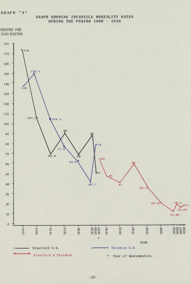 GRAPH A GRAPH SHOWING INFANTILE MORTALITY RATES DURING THE PERIOD 1900-1958 18