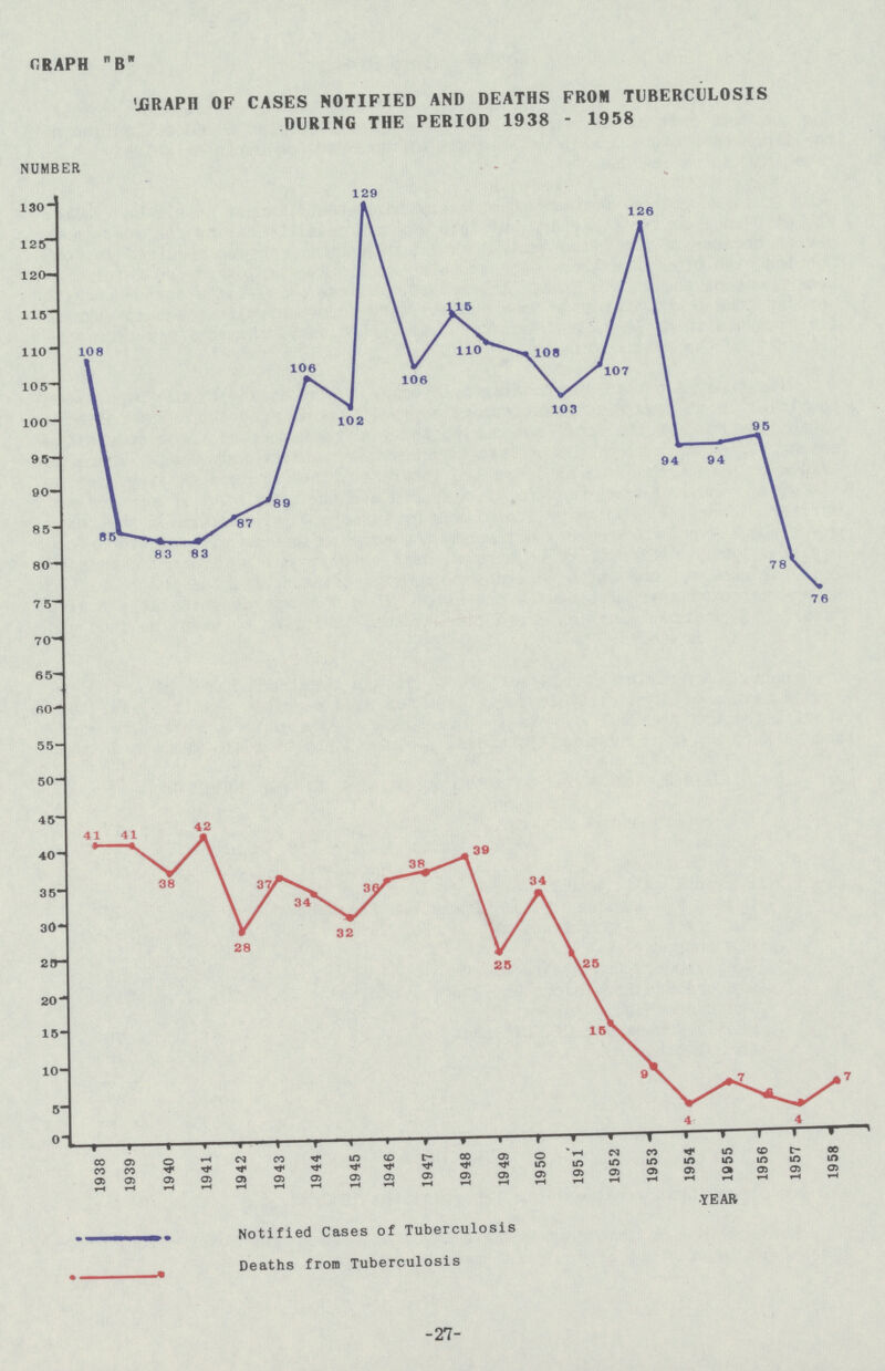 CRAPH B GRAPH OF CASES NOTIFIED AND DEATHS FROM TUBERCULOSIS DURING THE PERIOD 1938-1958 27