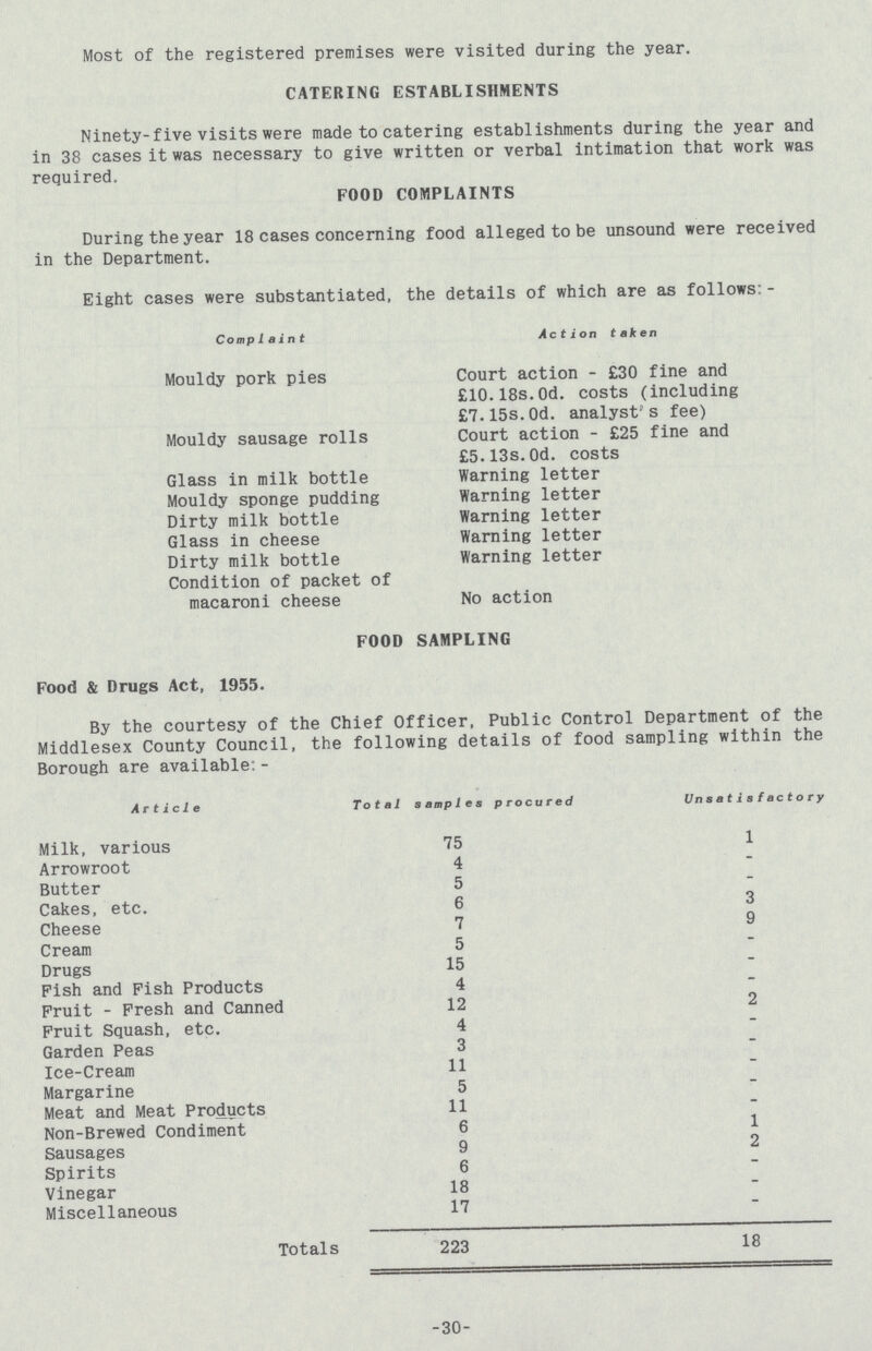 Most of the registered premises were visited during the year. CATERING ESTABLISHMENTS Ninety-five visits were made to catering establishments during the year and in 38 cases it was necessary to give written or verbal intimation that work was required. FOOD COMPLAINTS During the year 18 cases concerning food alleged to be unsound were received in the Department. Eight cases were substantiated, the details of which are as follows:- Complaint Action taken Mouldy pork pies Court action - £30 fine and £10.18s.0d. costs (including £7.15s.0d. analyst's fee) Mouldy sausage rolls Court action-£25 fine and £5.13s.0d. costs Glass in milk bottle Warning letter Mouldy sponge pudding Warning letter Dirty milk bottle Warning letter Glass in cheese Warning letter Dirty milk bottle Warning letter Condition of packet of macaroni cheese No action FOOD SAMPLING Food & Drugs Act, 1955. By the courtesy of the Chief Officer, Public Control Department of the Middlesex County Council, the following details of food sampling within the Borough are available:- Article Total samples procured Unsatisfactory Milk, various 75 1 Arrowroot 4 - Butter 5 - Cakes, etc. 6 3 Cheese 7 9 Cream 5 - Drugs 15 - Fish and Pish Products 4 - Fruit-Presh and Canned 12 2 Fruit Squash, etc. 4 - Garden Peas 3 - Ice-Cream 11 - Margarine 5 - Meat and Meat Products 11 - Non-Brewed Condiment 6 1 Sausages 9 2 Spirits 6 - Vinegar 18 - Miscellaneous 17 — Totals 223 18 30