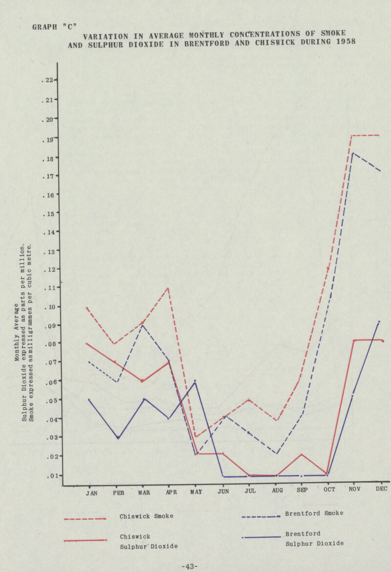 GRAPH C VARIATION IN AVERAGE MONTHLY CONCENTRATIONS OF SMOKE AND SULPHUR DIOXIDE IN BRENTFORD AND CHISWICK DURING 1958 -43-