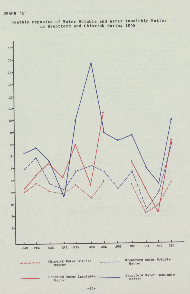 GRAPH E Monthly Deposits of Water Soluble and Water Insoluble Matter in Brentford and Chiswick during 1958 45