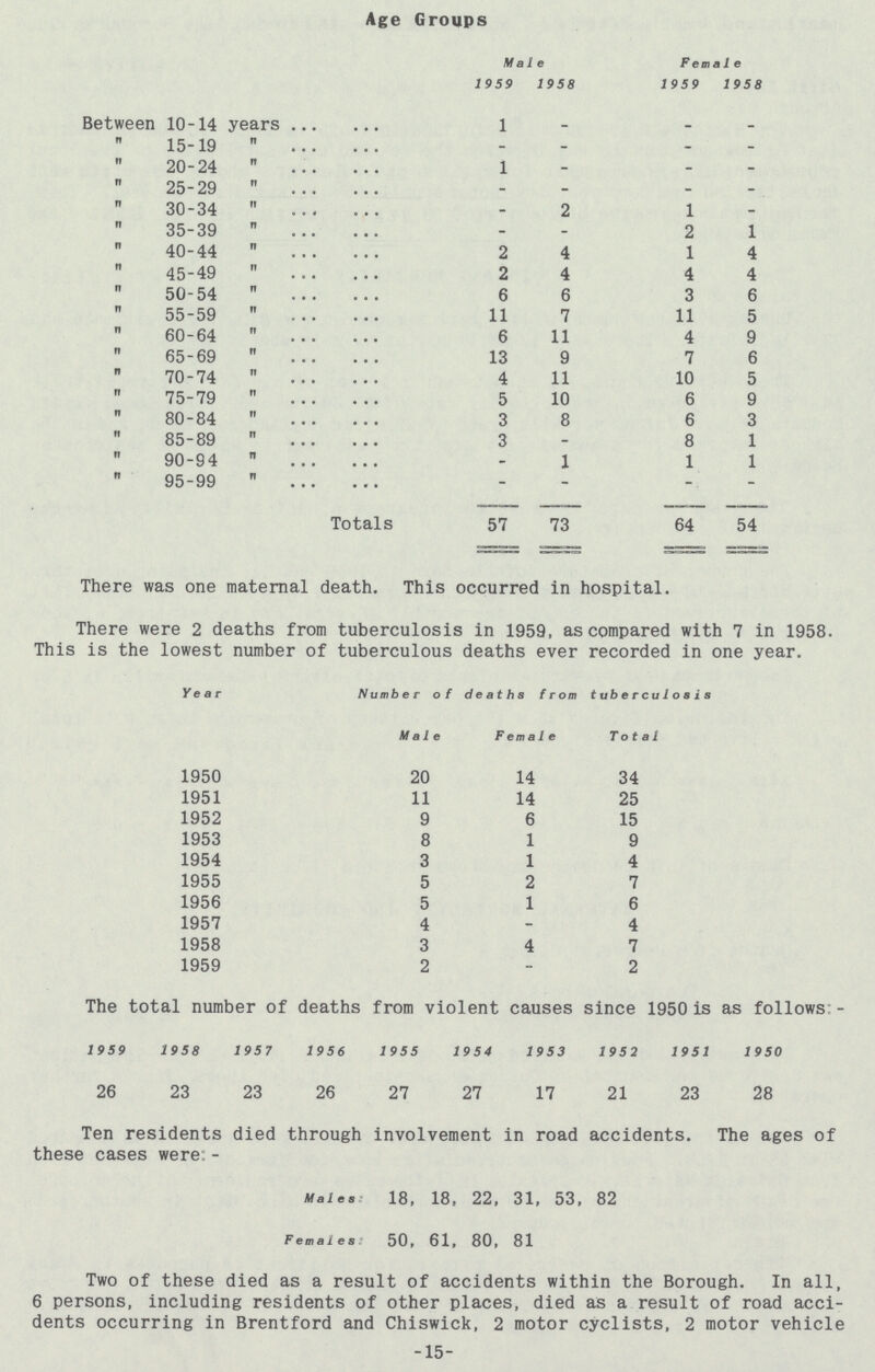 Age Groups Male Fema1e 1959 1958 1959 1958 Between 10-14 year 1 - - — „ 15-19 „ - - - -  20-24 „ 1 - - - „ 25-29  - - - -  30-34  - 2 1 -  35-39  - - 2 1  40-44  2 4 1 4  45-49  2 4 4 4 n 50-54  6 6 3 6  55-59  11 7 11 5 „ 60-64  6 11 4 9  65-69  13 9 7 6  70-74  4 11 10 5  75-79  5 10 6 9 „ 80-84  3 8 6 3 „ 85-89  3 - 8 1 „ 90-94  - 1 1 1  95-99  - - - - Totals 57 73 64 54 There was one maternal death. This occurred in hospital. There were 2 deaths from tuberculosis in 1959, as compared with 7 in 1958. This is the lowest number of tuberculous deaths ever recorded in one year. Year Number of deaths from tuberculosis Male Fema1e Total 1950 20 14 34 1951 11 14 25 1952 9 6 15 1953 8 1 9 1954 3 1 4 1955 5 2 7 1956 5 1 6 1957 4 - 4 1958 3 4 7 1959 2 - 2 The total number of deaths from violent causes since 1950 is as follows - 1959 1958 1957 1956 1955 1954 1953 1952 1951 1950 26 23 23 26 27 27 17 21 23 28 Ten residents died through involvement in road accidents. The ages of these cases were:- Males: 18, 18, 22, 31, 53, 82 Females: 50, 61, 80, 81 Two of these died as a result of accidents within the Borough. In all, 6 persons, including residents of other places, died as a result of road acci dents occurring in Brentford and Chiswick, 2 motor cyclists, 2 motor vehicle -15-