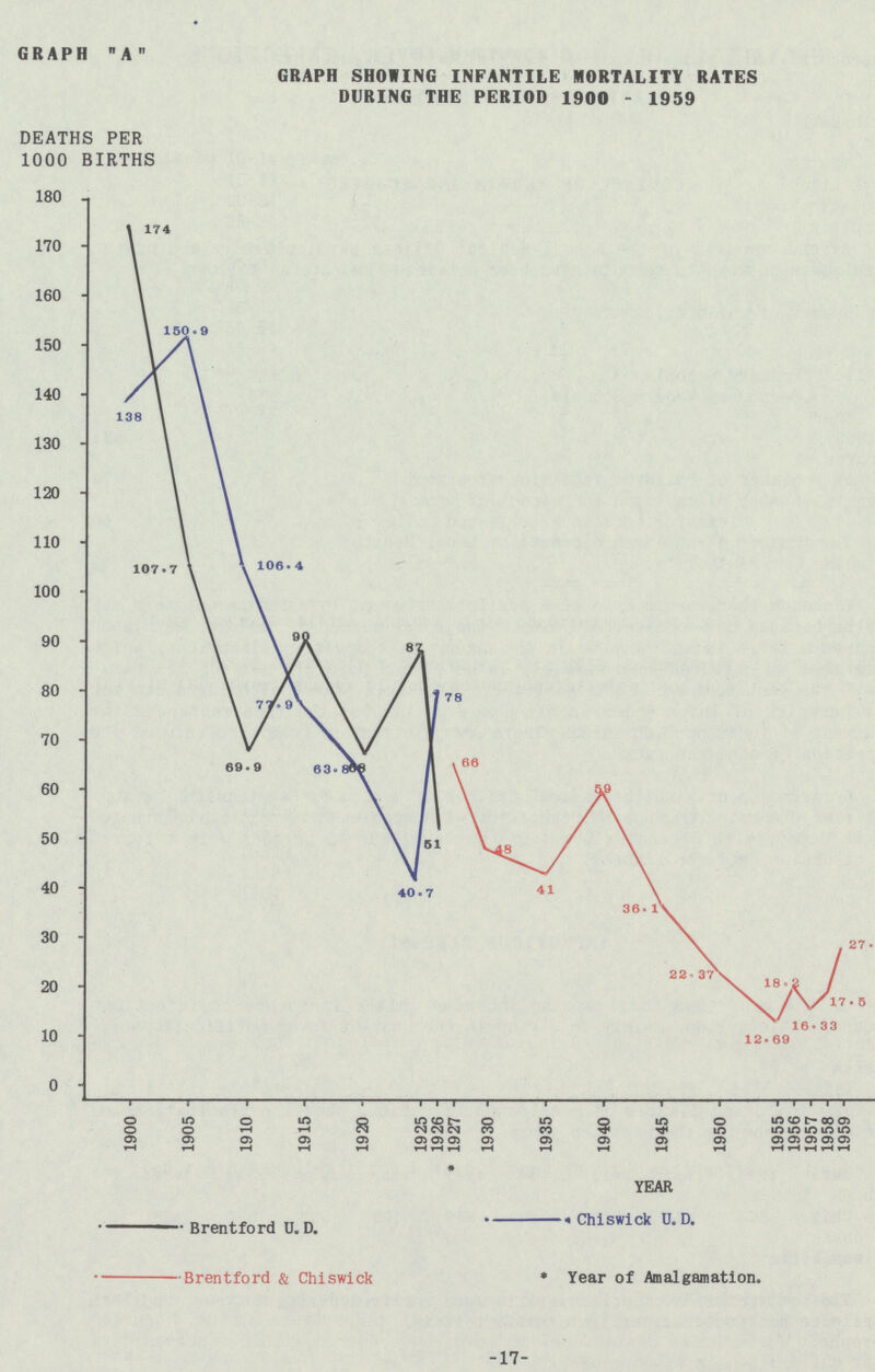 GRAPH A GRAPH SHOWING INFANTILE MORTALITY RATES DURING THE PERIOD 1900 - 1959 -17-