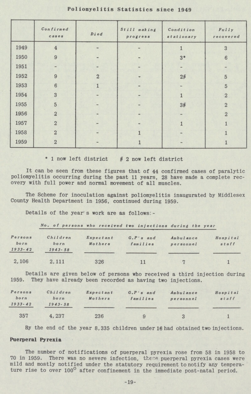 Poliomyelitis Statistics since 1949 Confirmed cases Died Still making progress Condition stationary Fully recovered 1949 4 - - 1 3 1950 9 - - 3* 6 1951 - - - - - 1952 9 2 - 2# 5 1953 6 1 - - 5 1954 3 - - 1 2 1955 5 - - 3# 2 1956 2 - - - 2 1957 2 - - 1 1 1958 2 - 1 - 1 1959 2 - 1 - 1 *1 now left district #2 now left district It can be seen from these figures that of 44 confirmed cases of paralytic poliomyelitis occurring during the past 11 years, 28 have made a complete rec overy with full power and normal movement of all muscles. The Scheme for inoculation against poliomyelitis inaugurated by Middlesex County Health Department in 1956, continued during 1959. Details of the year's work are as follows:- No. of persons who received two injections during the year Persons Children Expectant G.Ps and Ambulance Hospital born born Mothers families personnel staff 1933-42 1943-58 2,106 2,111 326 11 7 1 Details are given below of persons who received a third injection during 1959. They have already been recorded as having two injections. Persons Children Expectant G.P's and Ambulance Hospital born born Mothers families personnel staff 1933-42 1943-58 357 4,237 236 9 3 1 By the end of the year 8,335 children under 16 had obtained two injections. Puerperal Pyrexia The number of notifications of puerperal pyrexia rose from 58 in 1958 to 70 in 1959. There was no severe infection, these puerperal pyrexia cases were mild and mostly notified under the statutory requirement to notify any tempera ture rise to over 100° after confinement in the immediate post-natal period. -19-