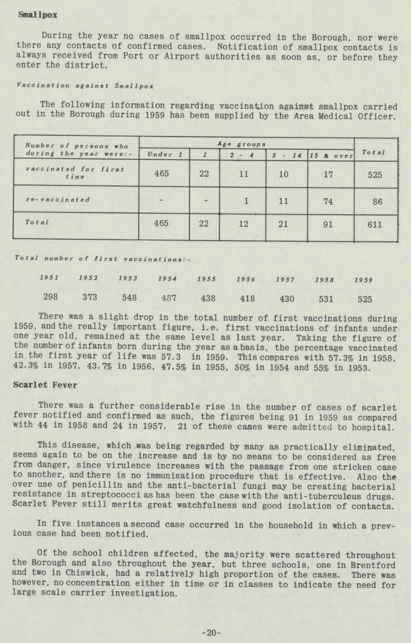 Smallpox During the year no cases of smallpox occurred in the Borough, nor were there any contacts of confirmed cases. Notification of smallpox contacts is always received from Port or Airport authorities as soon as, or before they enter the district. Vaccination against Smallpox The following information regarding vaccination against smallpox carried out in the Borough during 1959 has been supplied by the Area Medical Officer. Number of persons who during the year were:- Age groups Total Under 1 l 2-4 5-14 15 & over vaccinated for first time 465 22 11 10 17 525 re-vaccinated - - 1 11 74 86 Total 465 22 12 21 91 611 Total number of first vaccinations:- 1951 1952 1953 1954 1955 1956 1957 1958 1959 298 373 548 487 438 418 430 531 525 There was a slight drop in the total number of first vaccinations during 1959, and the really important figure, i.e. first vaccinations of infants under one year old, remained at the same level as last year. Taking the figure of the number of infants born during the year as a basis, the percentage vaccinated in the first year of life was 57.3 in 1959. This compares with 57.3% in 1958, 42.3% in 1957, 43.7% in 1956, 47.5% in 1955, 50% in 1954 and 55% in 1953. Scarlet Fever There was a further considerable rise in the number of cases of scarlet fever notified and confirmed as such, the figures being 91 in 1959 as compared with 44 in 1958 and 24 in 1957. 21 of these cases were admitted to hospital. This disease, which was being regarded by many as practically eliminated, seems again to be on the increase and is by no means to be considered as free from danger, since virulence increases with the passage from one stricken case to another, and there is no immunisation procedure that is effective. Also the over use of penicillin and the anti-bacterial fungi may be creating bacterial resistance in streptococci as has been the case with the anti-tuberculous drugs. Scarlet Fever still merits great watchfulness and good isolation of contacts. In five instances a second case occurred in the household in which a prev ious case had been notified. Of the school children affected, the majority were scattered throughout the Borough and also throughout the year, but three schools, one in Brentford and two in Chiswick, had a relatively high proportion of the cases. There was however, no concentration either in time or in classes to indicate the need for large scale carrier investigation. -20-