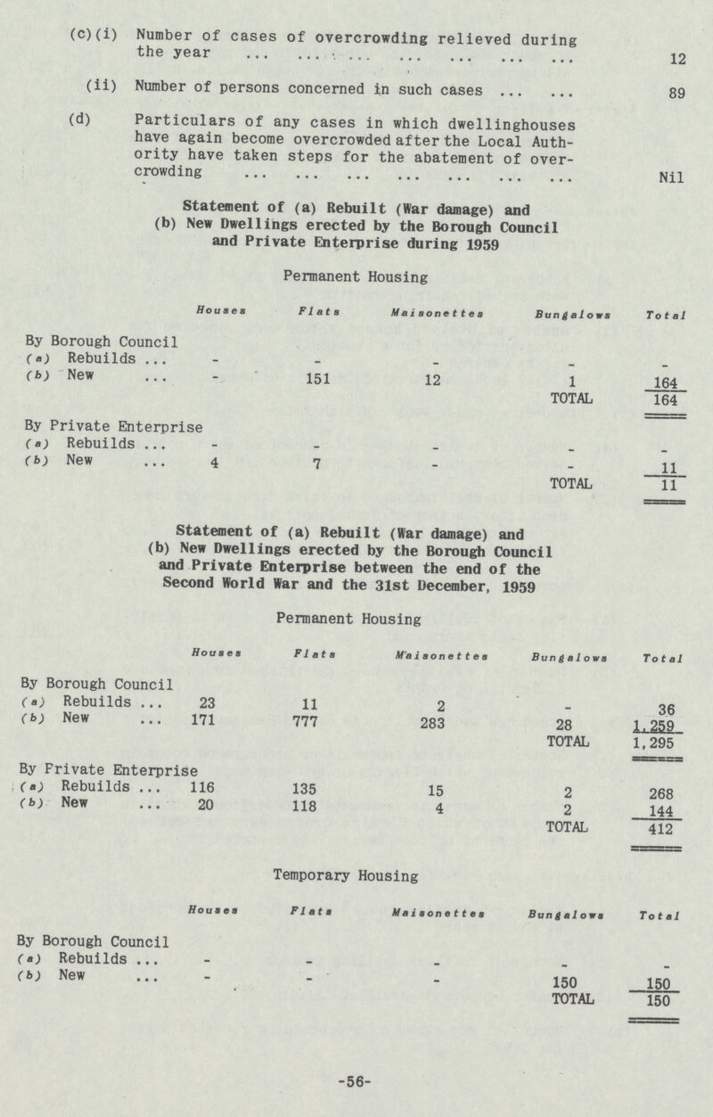 (c)(i) Number of cases of overcrowding relieved during the year 12 (ii) Number of persons concerned in such cases 89 (d) Particulars of any cases in which dwellinghouses have again become overcrowded after the Local Auth ority have taken steps for the abatement of over crowding Nil Statement of (a) Rebuilt (War damage) and (b) New Dwellings erected by the Borough Council and Private Enterprise during 1959 Permanent Housing Houses Flats Maisonettes Bungalows Total By Borough Council (a) Rebuilds - - - - (b) New 151 12 1 164 TOTAL 164 By Private Enterprise (a) Rebuilds - - - - (b) New 4 7 — - 11 TOTAL 11 Statement of (a) Rebuilt (War damage) and (b) New Dwellings erected by the Borough Council and Private Enterprise between the end of the Second World War and the 31st December, 1959 Permanent Housing Houses Flats Maisonettes Bungalows Total By Borough Council (a) Rebuilds 23 11 2 - 36 (b) New 171 777 283 28 1,259 TOTAL 1,295 By Frivate Enterprise (a) Rebuilds 116 135 15 2 268 (b) New 20 118 4 2 144 TOTAL 412 Temporary Housing Houses Flats Maisonettes Bungalows Total By Borough Council (a) Rebuilds - - - - - (b) New - - - 150 150 TOTAL 150 56