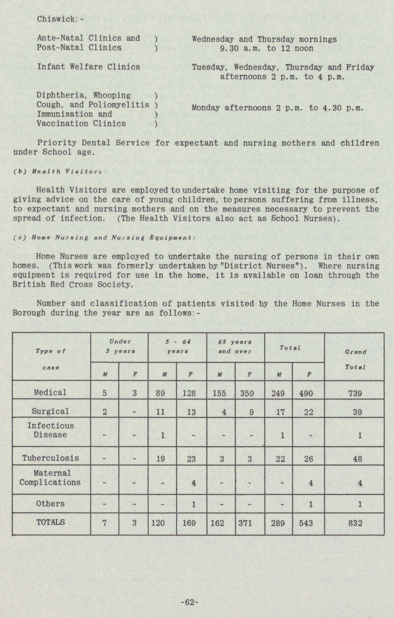 Chiswick:- Ante-Natal Clinics and Wednesday and Thursday mornings Post-Natal Clinics 9.30 a.m. to 12 noon Infant Welfare Clinics Tuesday, Wednesday, Thursday and Friday afternoons 2 p.m. to 4 p.m. Diphtheria, Whooping Cough, and Poliomyelitis Monday afternoons 2 p.m. to 4.30 p.m. Immunisation and Vaccination Clinics Priority Dental Service for expectant and nursing mothers and children under School age. (b) Health Visitors Health Visitors are employed to undertake home visiting for the purpose of giving advice on the care of young children, to persons suffering from illness, to expectant and nursing mothers and on the measures necessary to prevent the spread of infection. (The Health Visitors also act as School Nurses). (c) Home Nursing and Nursing Equipment: Home Nurses are employed to undertake the nursing of persons in their own homes. (This work was formerly undertaken by District Nurses). Where nursing equipment is required for use in the home, it is available on loan through the British Red Cross Society. Number and classification of patients visited by the Home Nurses in the Borough during the year are as follows:- Type of case Under 5 years 5-64 years 65 years and over Total Grand Total M F M F M F M F Medical 5 3 89 128 155 359 249 490 739 Surgical 2 _ 11 13 4 9 17 22 39 Infectious Disease - - 1 - - - 1 - 1 Tuberculosis - - 19 23 3 3 22 26 48 Maternal Complications - - - 4 - - - 4 4 Others - - - 1 - - - 1 1 TOTALS 7 3 120 169 162 371 289 543 832 62