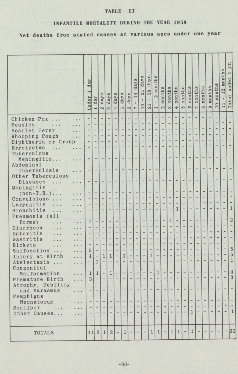 TABLE II INFANTILE MORTALITY DURING THE YEAR 1959 Net deaths from stated causes at various ages under one year l Under 1 day 1 day 2 days 3 days 4 days 5 days 6 days 7-14 days 14 - 21 days 21 - 28 days 1-2 months 2 months 3 months 4 months 5 months 6 months 7 months 8 months 9 months 10 months 11 - 12 months Total under 1 yr. Chicken Pox - - - - - - - - - - - - - - - - - - - - - - Measles - - - - - - - - - - - - - - - - - - - - - - Scarlet Fever - - - - - - - - - - - - - - - - - - - - - - Whooping Cough - - - - - - - - - - - - - - - - - - - - - - Diphtheria or Croup - - - - - - - - - - - - - - - - - - - - - - Erysipelas - - - - - - - - - - - - - - - - - - - - - - Tuberculous Meningitis - - - - - - - - - - - - - - - - - - - - - - Abdominal Tuberculosis - - - - - - - - - - - - - - - - - - - - - - Other Tuberculous Diseases - - - - - - - - - - - - - - - - - - - - - - Meningitis (non-T.B.) - - - - - - - - - - - - - - - - - - - - - - Convulsions - - - - - - - - - - - - - - - - - - - - - - Laryngitis - - - - - - - - - - - - - - - - - - - - - - Bronchitis - - - - - - - - - - - - - 1 - - - - - - - 1 Pneumonia (all forms) 1 - - - - - - - - - - - 1 - - - - - - - - 2 Diarrhoea - - - - - - - - - - - - - - - - - - - - - - Enteritis - - - - - - - - - - - - - - - - - - - - - - Gastritis - - - - - - - - - - - - - - - - - - - - - - Rickets - - - - - - - - - - - - - - - - - - - - - - Suffocation 5 - - - - - - - - - - - - - - - - - - - - 5 Injury at Birth 1 - 1 1 -- 1 - - - 1 - - - - - - - - - - - 5 Atelectasis -- 1 - - - - - - - - - - - - - - - - - - - 1 Congenital Malformation 1 1 - 1 - - - - - - 1 - - - - - - - - - - 4 Premature Birth 3 - - - - - - - - - - - - - - - - - - - - 3 Atrophy, Debility and Marasmus - - - - - - - - - - - - - - - - - - - - - - Pemphigus Neonatorum - - - - - - - - - - - - - - - - - - - - - - Smallpox - - - - - - - - - - - - - - - - - - - - - -- Other Causes - - - - - - - - - - - - - - - 1 - - - - - 1 TOTALS 11 2 1 2 - 1 - - - 1 1 - 1 1 - 1 - - - - - 22 66