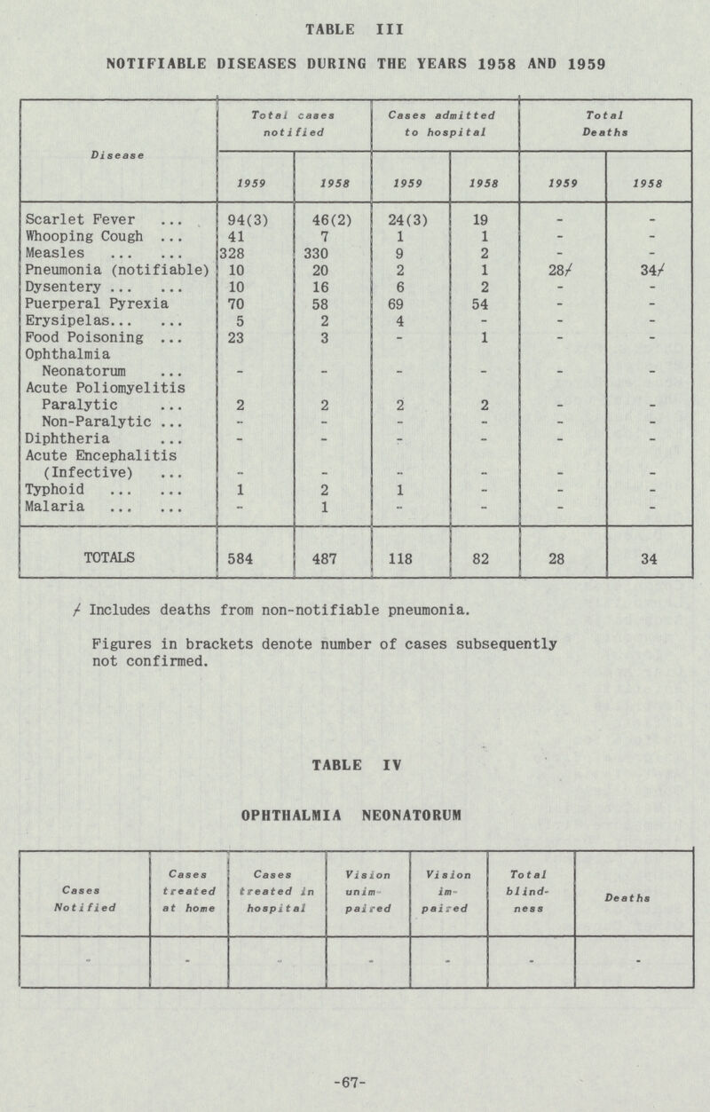 TABLE III NOTIFIABLE DISEASES DURING THE YEARS 1958 AND 1959 Disease Total cases notified Cases admitted to hospital Total Deaths 1959 1958 1959 1958 1959 1958 Scarlet Fever 94(3) 46(2) 24(3) 19 - - Whooping Cough 41 7 1 1 - - Measles 328 330 9 2 - - Pneumonia (notifiable) 10 20 2 1 28† 34† Dysentery 10 16 6 2 - -- Puerperal Pyrexia 70 58 69 54 - - Erysipelas 5 2 4 - - - Food Poisoning 23 3 - 1 - - Ophthalmia Neonatorum - - - - - - Acute Poliomyelitis Paralytic 2 2 2 2 - - Non-Paralytic - - - - - -- Diphtheria - - - - - - Acute Encephalitis (Infective) - - - - - - Typhoid 1 2 1 - - - Malaria - 1 - - - - TOTALS 584 487 118 82 28 34 †Includes deaths from non-notifiable pneumonia. Figures in brackets denote number of cases subsequently not confirmed. TABLE IV OPHTHALMIA NEONATORUM - Cases Notified Cases treated at home Cases treated in hospital Vision unim paired Vision in paired Total blind ness Deaths - - - - - -- -- 67