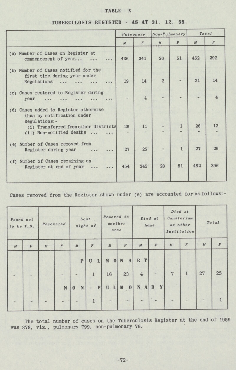 TABLE X TUBERCULOSIS REGISTER - AS AT 31 12 59 Pulmonary Non-Pulmonary Total M F M F M F (a) Number of Cases on Register at commencement of year 436 341 26 51 462 392 (b) Number of Cases notified for the first time during year under Regulations 19 14 2 - 21 14 (c) Cases restored to Register during year - 4 - - - 4 (d) Cases added to Register otherwise than by notification under - - - - - - Regulations:- (i) Transferred from other districts 26 11 - 1 26 12 (ii) Non-notified deaths - - - - - - (e) Number of Cases removed from Register during year 27 25 - 1 27 26 (f) Number of Cases remaining on Register at end of year 454 345 28 51 482 396 Cases removed from the Register shown under (e) are accounted for as follows:- Found not tobeTB. Recovered Lost sight of Removed to another area Died at home Died at Sanatorium or other Institution Total M F M F M F M F M F M F M F PULMONARY - - - - - 1 16 23 4 - 7 1 27 25 NON-PULMONARY - - - - - 1 - - - - - - - 1 The total number of cases on the Tuberculosis Register at the end of 1959 was 878, viz., pulmonary 799, non-pulmonary 79. 72