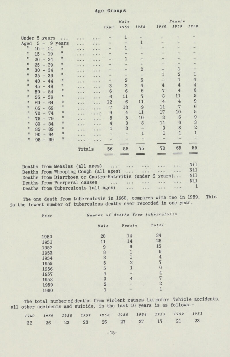 Age Groups Male Female 1960 1959 1958 1960 1959 1958 Under 5 years - 1 - - - - Aged 5 - 9 years - - 1 - - -  10-14 - 1 - - - - 15-19  - - - - - - 20-24 - 1 - - - -  25 - 29  = - - - - - 30-34 - - 2 - 1 - 35-39 - - - 1 2 1 40-44 - 2 5 - 1 4 45-49 3 2 4 4 4 4 50-54 6 6 6 7 4 6 55-59 6 11 7 8 11 5  60 - 64 12 6 11 4 4 9 65-69 7 13 9 11 7 6 70-74 9 4 11 17 10 5 75-79 8 5 10 3 6 9 80-84 4 3 8 11 6 3 85-89 1 3 - 3 8 2 90-94 - - 1 1 1 1 95-99 - - - - - - Totals 56 58 75 70 65 55 Deaths from Measles (all ages) Nil Deaths from Whooping Cough (all ages) Nil Deaths from Diarrhoea or Gastro-Enteritis (under 2 years) Nil Deaths from Puerperal causes Nil Deaths from Tuberculosis (all ages) 1 The one death from tuberculosis in I960, compares with two in 1959. This is the lowest number of tuberculous deaths ever recorded in one year. Year Number of deaths from tuberculosis Male Female Total 1950 20 14 34 1951 11 14 25 1952 9 6 15 1953 8 1 9 1954 3 1 4 1955 5 2 7 1956 5 1 6 1957 4 - 4 1958 3 4 7 1959 2 - 2 1960 1 - 1 The total number of deaths from violent causes i.e, motor Vehicle accidents, all other accidents and suicide, in the last 10 years is as follows:- I960 1959 1958 1957 19 56 1955 1954 1953 1952 1951 32 26 23 23 26 27 27 17 21 23 -15-