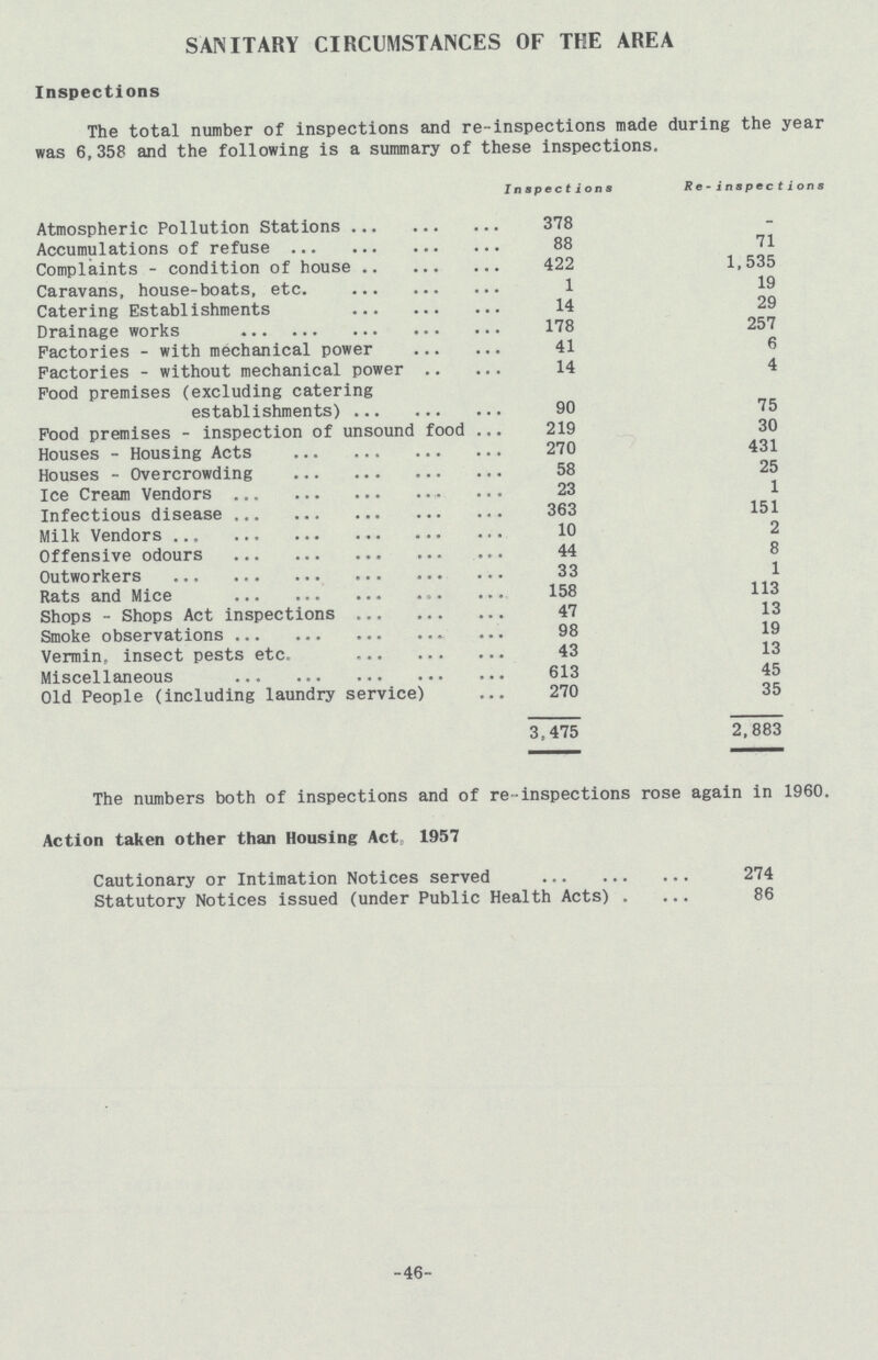 SANITARY CIRCUMSTANCES OF THE AREA Inspections The total number of inspections and re-inspections made during the year was 6,358 and the following is a summary of these inspections. Inspections Re-inspections Atmospheric Pollution Stations 378 - Accumulations of refuse 88 71 Complaints - condition of house 422 1,535 Caravans, house-boats, etc. 1 19 Catering Establishments 14 29 Drainage works 178 257 Factories - with mechanical power 41 6 Factories - without mechanical power 14 4 Food premises (excluding catering establishments) 90 75 Food premises - inspection of unsound food 219 30 Houses - Housing Acts 270 431 Houses - Overcrowding 58 25 Ice Cream Vendors 23 1 Infectious disease 363 151 Milk Vendors 10 2 Offensive odours 44 8 Outworkers 33 1 Rats and Mice 158 113 Shops - Shops Act inspections 47 13 Smoke observations 98 19 Vermin, insect pests etc. 43 13 Miscellaneous 613 45 Old People (including laundry service) 270 35 3,475 2,883 The numbers both of inspections and of re-inspections rose again in 1960. Action taken other than Housing Act, 1957 Cautionary or Intimation Notices served 274 Statutory Notices issued (under Public Health Acts) 86 -46-