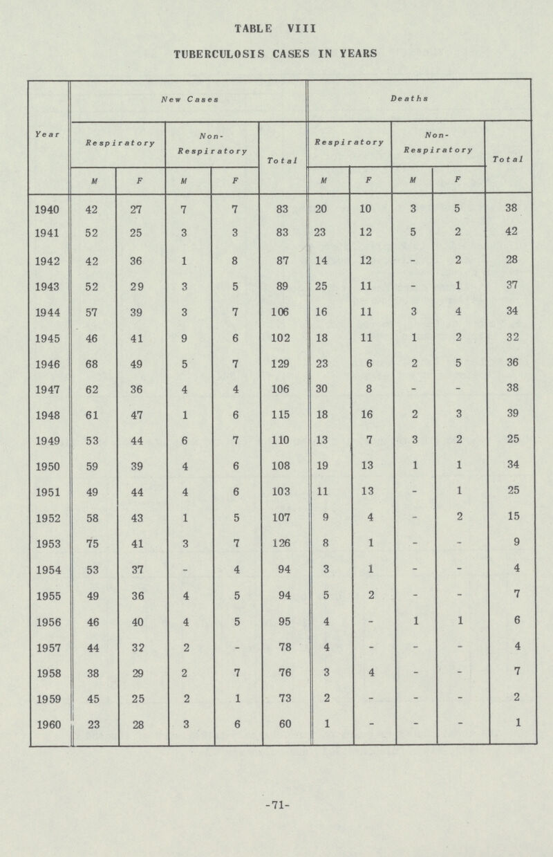 TABLE VIII TUBERCULOSIS CASES IN YEARS Year New Cases Deaths Respiratory Non Respiratory Total Respiratory Non Respiratory Total M F M F M F M F 1940 42 27 7 7 83 20 10 3 5 38 1941 52 25 3 3 83 23 12 5 2 42 1942 42 36 1 8 87 14 12 - 2 28 1943 52 29 3 5 89 25 11 - 1 37 1944 57 39 3 7 106 16 11 3 4 34 1945 46 41 9 6 102 18 11 1 2 32 1946 68 49 5 7 129 23 6 2 5 36 1947 62 36 4 4 106 30 8 - - 38 1948 61 47 1 6 115 18 16 2 3 39 1949 53 44 6 7 110 13 7 3 2 25 1950 59 39 4 6 108 19 13 1 1 34 1951 49 44 4 6 103 11 13 - I 25 1952 58 43 1 5 107 9 4 - 2 15 1953 75 41 3 7 126 8 1 - - 9 1954 53 37 - 4 94 3 1 - - 4 1955 49 36 4 5 94 5 2 - - 7 1956 46 40 4 5 95 4 - 1 1 6 1957 44 32 2 - 78 4 - - - 4 1958 38 29 2 7 76 3 4 - - 7 1959 45 25 2 1 73 2 - - - 2 1960 23 28 3 6 60 1 - - - 1 -71-