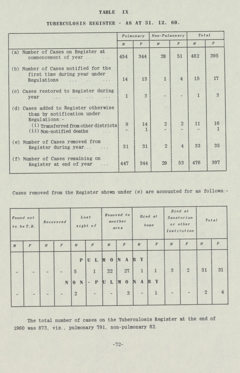 table ix tuberculosis register - as at 31. 12. 60. Pulmonary Non-Pulmonary Total M F M F M F (a) Number of Cases on Register at commencement of year 454 344 28 51 482 395 (b) Number of Cases notified for the first time during year under Regulations 14 13 1 4 15 17 (c) Cases restored to Register during year 1 3 - - 1 3 (d) Cases added to Register otherwise than by notification under Regulations:- (i) Transferred from other districts 9 14 2 2 11 16 (ii) Non-notified deaths - 1 - - - 1 (e) Number of Cases removed from Register during year 31 31 2 4 33 35 (f) Number of Cases remaining on Register at end of year 447 344 29 53 476 397 Cases removed from the Register shown under (e) are accounted for as follows:- Found not to be T. B. Recovered Lost sight of Removed to another area Died at home Died at Senatorium or other Institut ion Total M F M F M F M F M F M F M F PULMONARY - - - - 5 1 22 27 1 1 3 2 31 31 non-pulmonary - - - - 2 - - 3 - 1 - - 2 4 The total number of cases on the Tuberculosis Register at the end of 1960 was 873, viz,, pulmonary 791, non-pulmonary 82. -72-