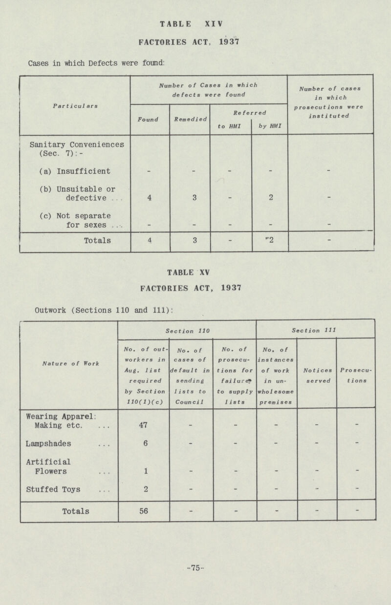 TABLE XIV FACTORIES ACT, 1937 Cases in which Defects were found: Particulars Number of Cases in which defects were found Number of cases in which prosecutions were instituted Found Remedied Referred to HMI by HMI Sanitary Conveniences (Sec. 7):- (a) Insufficient - - - - - (b) Unsuitable or defective 4 3 - 2 - (c) Not separate for sexes - - - - - Totals 4 3 - 2 - TABLE XV FACTORIES ACT, 1937 Outwork (Sections 110 and 111): Nature of Work Section 110 Sect ion 111 No. of out workers in Aug. list required by Section 110(l)(c) No. of cases of default in sending lists to Counci1 No. of prosecu tions for failur& to supply lists No. of instances of work in un wholesome premises Notices served Prosecu t ions Wearing Apparel Making etc. 47 - - - - - Lampshades 6 - - - - - Artificial Flowers 1 - - - - - Stuffed Toys 2 - - - - - Totals 56 - - - - - -75-