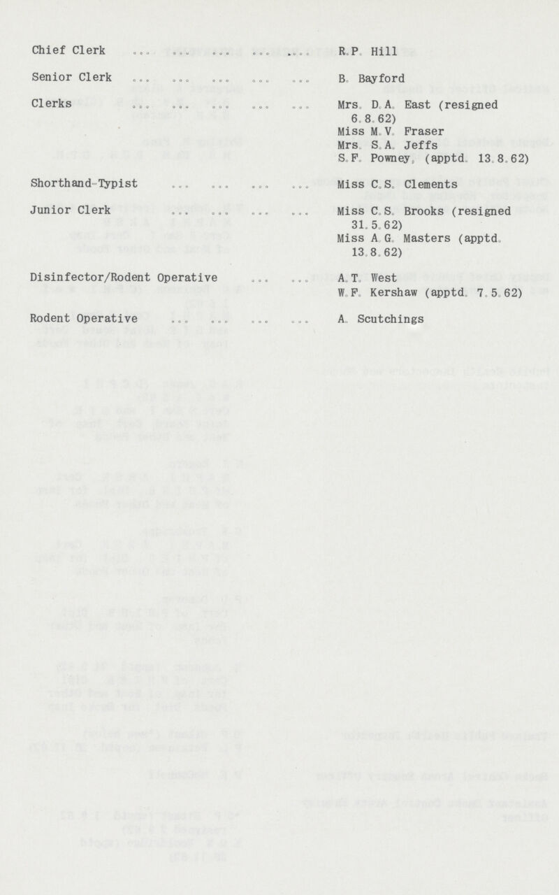 Chief Clerk R.P. Hill Senior Clerk B. Bayford Clerks Mrs D. A. East (resigned 6.8.62) Miss M. V. Fraser Mrs S. A. Jeffs S .F. Powney, (apptd. 13.8.62) Shorthand-Typist Miss C.S. Clements Junior Clerk Miss C.S. Brooks (resigned 31. 5.62) Miss A.G. Masters (apptd. 13 .8.62) Disinfector/Rodent Operative A.T. West W. F. Kershaw (apptd. 7. 5. 62) Rodent Operative A. Scutchings
