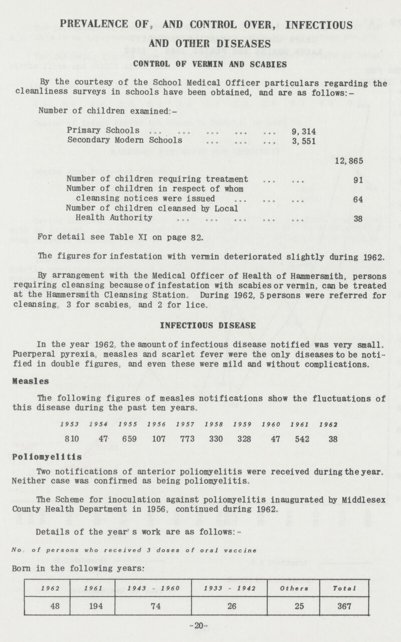 PREVALENCE OF, AND CONTROL OVER, INFECTIOUS AND OTHER DISEASES CONTROL OF VERMIN AND SCABIES By the courtesy of the School Medical Officer particulars regarding the cleanliness surveys in schools have been obtained, and are as follows:- Number of children examined:- Primary Schools 9,314 Secondary Modern Schools 3,551 12,865 Number of children requiring treatment 91 Number of children in respect of whom cleansing notices were issued 64 Number of children cleansed by Local Health Authority 38 For detail see Table XI on page 82. The figures for infestation with vermin deteriorated slightly during 1962. By arrangement with the Medical Officer of Health of Hammersmith, persons requiring cleansing because of infestation with scabies or vermin, can be treated at the Hammersmith Cleansing Station. During 1962, 5 persons were referred for cleansing, 3 for scabies, and 2 for lice. INFECTIOUS DISEASE In the year 1962, the amount of infectious disease notified was very small. Puerperal pyrexia, measles and scarlet fever were the only diseases to be noti fied in double figures, and even these were mild and without complications. Measles The following figures of measles notifications show the fluctuations of this disease during the past ten years. 1953 1954 1955 1956 1957 1958 1959 1960 1961 1962 810 47 659 107 773 330 328 47 542 38 Poliomyelitis Two notifications of anterior poliomyelitis were received during the year. Neither case was confirmed as being poliomyelitis. The Scheme for inoculation against poliomyelitis inaugurated by Middlesex County Health Department in 1956, continued during 1962. Details of the year- s work are as follows:- No of persons who received 3 doses of oral vaccine Born in the following years: 1 962 1961 1943 - 1960 1933 - 1942 Others Total 48 194 74 26 25 367 -20-