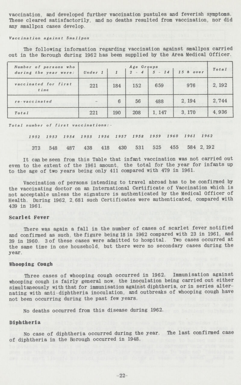 vaccination, and developed further vaccination pustules and feverish symptoms These cleared satisfactorily and no deaths resulted from vaccination, nor did any smallpox cases develop Vaccination against Smallpox The following information regarding vaccination against smallpox carried out in the Borough during 1962 has been supplied by the Area Medical Officer. Number of persons who during the year were: Under 1 l Age Groups 2 - 4 5 - 14 15 to over Total vaccinated for first time 221 184 152 659 976 2,192 re -vaccin ated - 6 56 488 2,194 2,744 Total 221 190 208 1,147 3,170 4,936 Total number of first vaccinations:- 1952 1953 1954 1955 1956 1957 1958 1959 1960 1961 1962 373 548 487 438 418 430 531 525 455 584 2,192 It can be seen from this Table that infant vaccination was not carried out even to the extent of the 1961 amount, the total for the year for infants up to the age of two years being only 411 compared with 479 in 1961 Vaccination of persons intending to travel abroad has to be confirmed by the vaccinating doctor on an International Certificate of Vaccination which is not acceptable unless the signature is authenticated by the Medical Officer of Health During 1962 2,681 such Certificates were authenticated, compared with 439 in 1961. Scarlet Fever There was again a fall in the number of cases of scarlet fever notified and confirmed as such the figure being 18 in 1962 compared with 23 in 1961, and 39 in 1960 3 of these cases were admitted to hospital Two cases occurred at the same time in one household, but there were no secondary cases during the year. Whooping Cough Three cases of whooping cough occurred in 1962, Immunisation against whooping cough is fairly general now the inoculation being carried out either simultaneously with that for immunisation against diphtheria, or in series alter nating with anti diphtheria inoculation, and outbreaks of whooping cough have not been occurring during the past few years No deaths occurred from this disease during 1962 Diphtheria No case of diphtheria occurred during the year The last confirmed case of diphtheria in the Borough occurred in 1948, -22-
