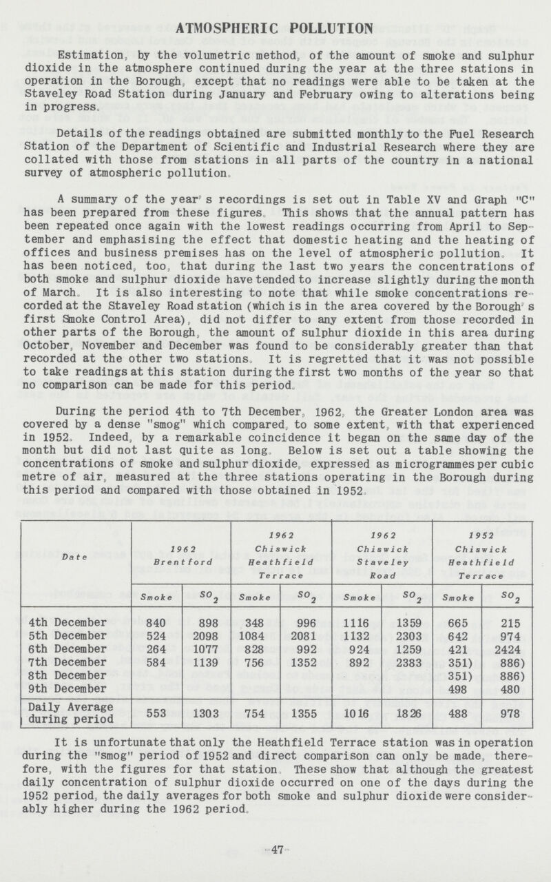 ATMOSPHERIC POLLUTION Estimation, by the volumetric method, of the amount of smoke and sulphur dioxide in the atmosphere continued during the year at the three stations in operation in the Borough, except that no readings were able to be taken at the Staveley Road Station during January and February owing to alterations being in progress. Details of the readings obtained are submitted monthly to the Fuel Research Station of the Department of Scientific and Industrial Research where they are collated with those from stations in all parts of the country in a national survey of atmospheric pollution. A summary of the year s recordings is set out in Table XV and Graph C has been prepared from these figures This shows that the annual pattern has been repeated once again with the lowest readings occurring from April to Sep tember and emphasising the effect that domestic heating and the heating of offices and business premises has on the level of atmospheric pollution. It has been noticed, too, that during the last two years the concentrations of both smoke and sulphur dioxide have tended to increase slightly during the month of March. It is also interesting to note that while smoke concentrations re corded at the Staveley Road station (which is in the area covered by the Borough s first Smoke Control Area), did not differ to any extent from those recorded in other parts of the Borough, the amount of sulphur dioxide in this area during October, November and December was found to be considerably greater than that recorded at the other two stations. It is regretted that it was not possible to take readings at this station during the first two months of the year so that no comparison can be made for this period. During the period 4th to 7th December, 1962, the Greater London area was covered by a dense smog which compared, to some extent,, with that experienced in 1952. Indeed, by a remarkable coincidence it began on the same day of the month but did not last quite as long. Below is set out a table showing the concentrations of smoke and sulphur dioxide, expressed as microgrammes per cubic metre of air, measured at the three stations operating in the Borough during this period and compared with those obtained in 1952. Date 1962 Brentford 1962 Chiswick Heathfield Terrace 1962 Chiswick Staveley Road 1952 Chiswick Heathfie1d Terrace Smoke so2 Smoke so2 Smoke so2 Smoke so2 4th December 840 898 348 996 1116 1359 665 215 5th December 524 2098 1084 2081 1132 2303 642 974 6th December 264 1077 828 992 924 1259 421 2424 7th December 584 1139 756 1352 892 2383 351 886 8th December 351 886 9th December 498 480 Daily Average during period 553 1303 754 1355 1016 1826 488 978 It is unfortunate that only the Heathfield Terrace station was in operation during the smog period of 1952 and direct comparison can only be made, there fore, with the figures for that station These show that although the greatest daily concentration of sulphur dioxide occurred on one of the days during the 1952 period, the daily averages for both smoke and sulphur dioxide were consider ably higher during the 1962 period. -47-