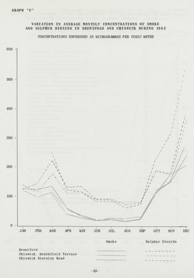 GRAPH C VARIATION IN AVERAGE MONTHLY CONCENTRATIONS OF SMOKE AND SULPHUR DIOXIDE IN BRENTFORD AND CHISWICK DURING 1962 CONCENTRATIONS EXPRESSED IN MICROGRAMMES PER CUBIC METRE -49-