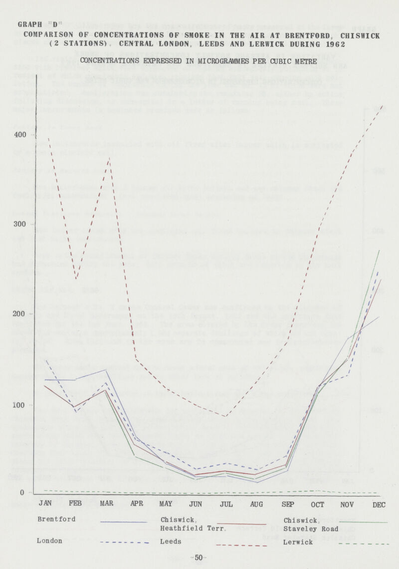 GRAPH D COMPARISON OF CONCENTRATIONS OF SMOKE IN THE AIR AT BRENTFORD, CHISWICK (2 STATIONS) CENTRAL LONDON, LEEDS AND LERWICK DURING 1962 CONCENTRATIONS EXPRESSED IN MICROGRAMMES PER CUBIC METRE -50-