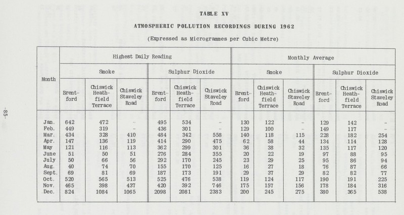 TABLE XV ATMOSPHERIC POLLUTION RECORDINGS DURING 1962 (Expressed as Micro grammes per Cubic Metre) Month Highest Daily Reading Monthly Average Smoke Sulphur Dioxide Staoke Sulphur Dioxide Brent ford Chiswick Heath field Terrace Chiswick Staveley Road Brent ford Chiswick Heath field Terrace Chiswick Staveley Road Brent ford Chiswick Heath field Terrace Chiswick Staveley Road Brent ford Chiswick Heath field Terrace Chiswick Staveley Road Jan. 642 472 - 495 534 - 130 122 - 129 142 - Feb. 449 319 - 436 301 - 129 100 - 149 117 - Mar. 434 328 410 484 342 558 140 118 115 228 182 254 Apr. 147 136 119 414 290 475 62 58 44 134 114 128 May. 121 116 113 362 299 301 36 38 32 135 117 120 June. 51 50 51 276 284 355 20 22 19 97 88 95 July. 50 66 56 292 170 245 23 29 25 95 86 94 Aug. 40 74 70 155 170 125 16 27 18 76 87 66 Sept. 69 81 69 187 173 191 29 37 29 82 82 77 Oct. 520 565 513 525 476 538 119 124 117 190 191 225 Nov. 465 398 437 420 392 746 175 157 156 178 184 316 Dec. 824 1084 1065 2098 2081 2383 200 245 275 380 365 538 -85-