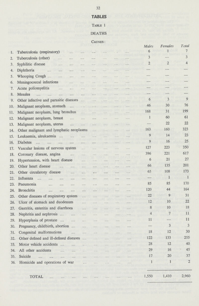 32 TABLES Table 1 DEATHS Causes: Males Females Total 1. Tuberculosis (respiratory) 6 1 1 2. Tuberculosis (other) 3 — 3 3. Syphilitic disease 2 2 4 4. Diphtheria — — — 5. Whooping Cough — — — 6. Meningococcal infections — — — 7. Acute poliomyelitis — — — 8. Measles — — — 9. Other infective and parasitic diseases 6 3 9 10. Malignant neoplasm, stomach 46 30 76 11. Malignant neoplasm, lung bronchus 68 31 199 12. Malignant neoplasm, breast 1 60 61 13. Malignant neoplasm, uterus — 22 22 14. Other malignant and lymphatic neoplasms 163 160 323 15. Leukaemia, aleukaemia 9 14 23 16. Diabetes 9 16 25 17. Vascular lesions of nervous system 127 223 350 18. Coronary disease, angina 396 221 617 19. Hypertension, with heart disease 6 21 27 20. Other heart disease 66 135 201 21. Other circulatory disease 65 108 173 22. Influenza — 1 1 23. Pneumonia 85 85 170 24. Bronchitis 120 44 164 25. Other diseases of respiratory system 22 9 31 26. Ulcer of stomach and duodenum 12 10 22 27. Gastritis, enteritis and diarrhoea 8 10 18 28. Nephritis and nephrosis 4 7 11 29. Hyperplasia of prostate 11 — 11 30. Pregnancy, childbirth, abortion — 3 3 31. Congenital malformations 18 12 30 32. Other defined and ill-defined diseases 122 133 255 33. Motor vehicle accidents 28 12 40 34. All other accidents 29 16 45 35. Suicide 17 20 37 36. Homicide and operations of war 1 1 2 TOTAL 1,550 1,410 2,960